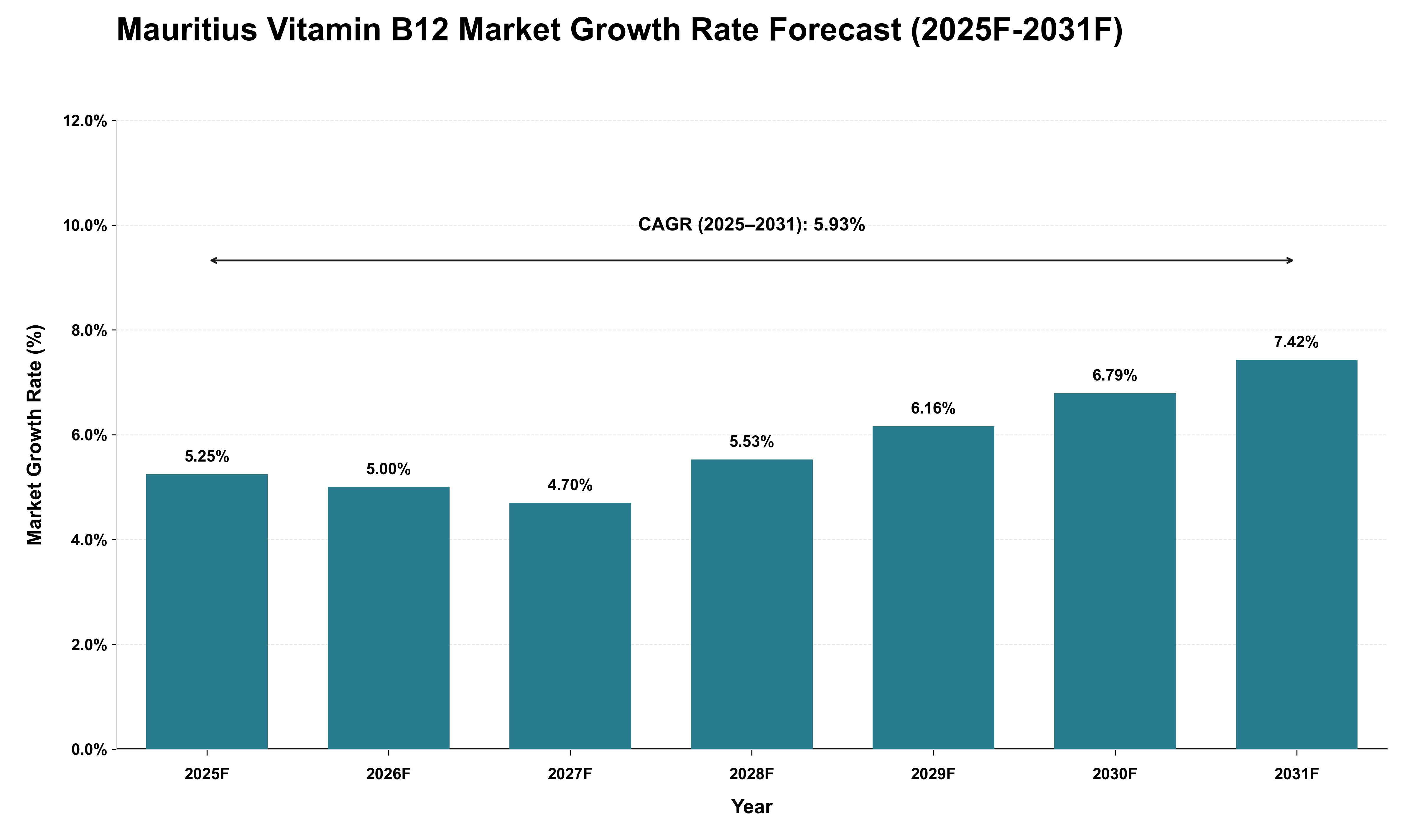 Mauritius Vitamin B12 Market Growth Rate Analysis (2025 - 2031)