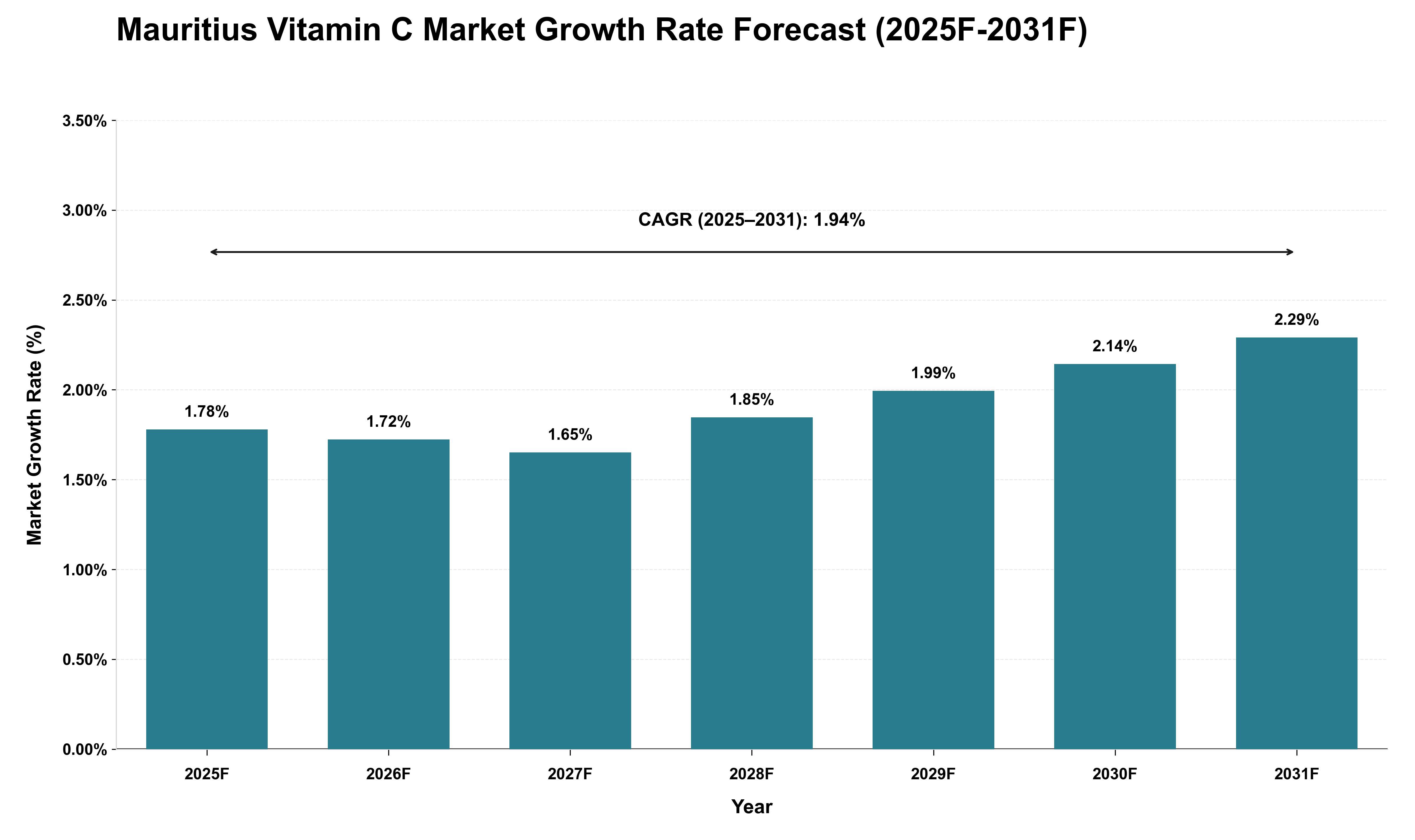 Mauritius Vitamin C Market Growth Rate Analysis (2025 - 2031)