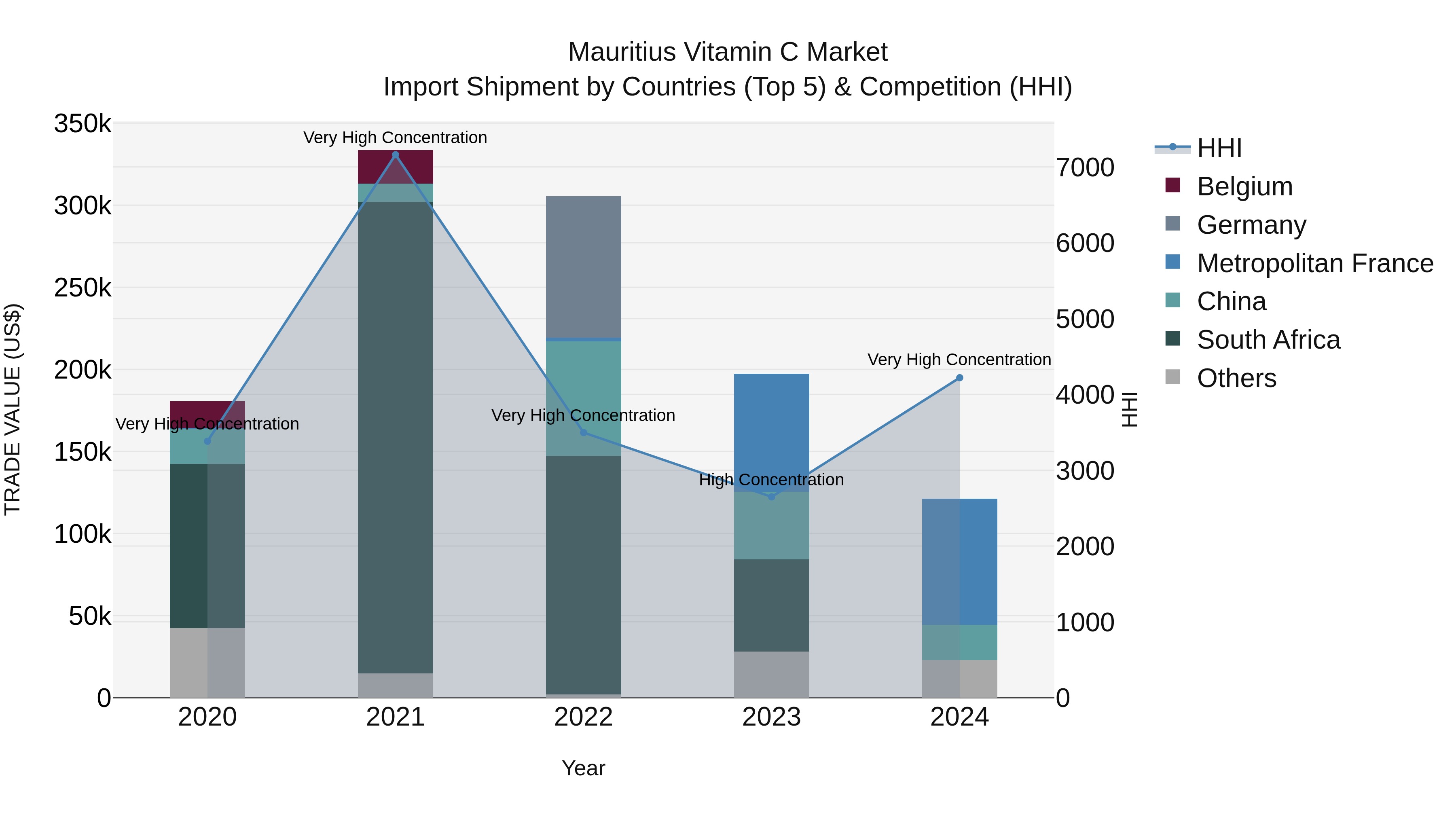 Mauritius Vitamin C Market Top 5 Importing Countries and Market Competition (HHI) Analysis