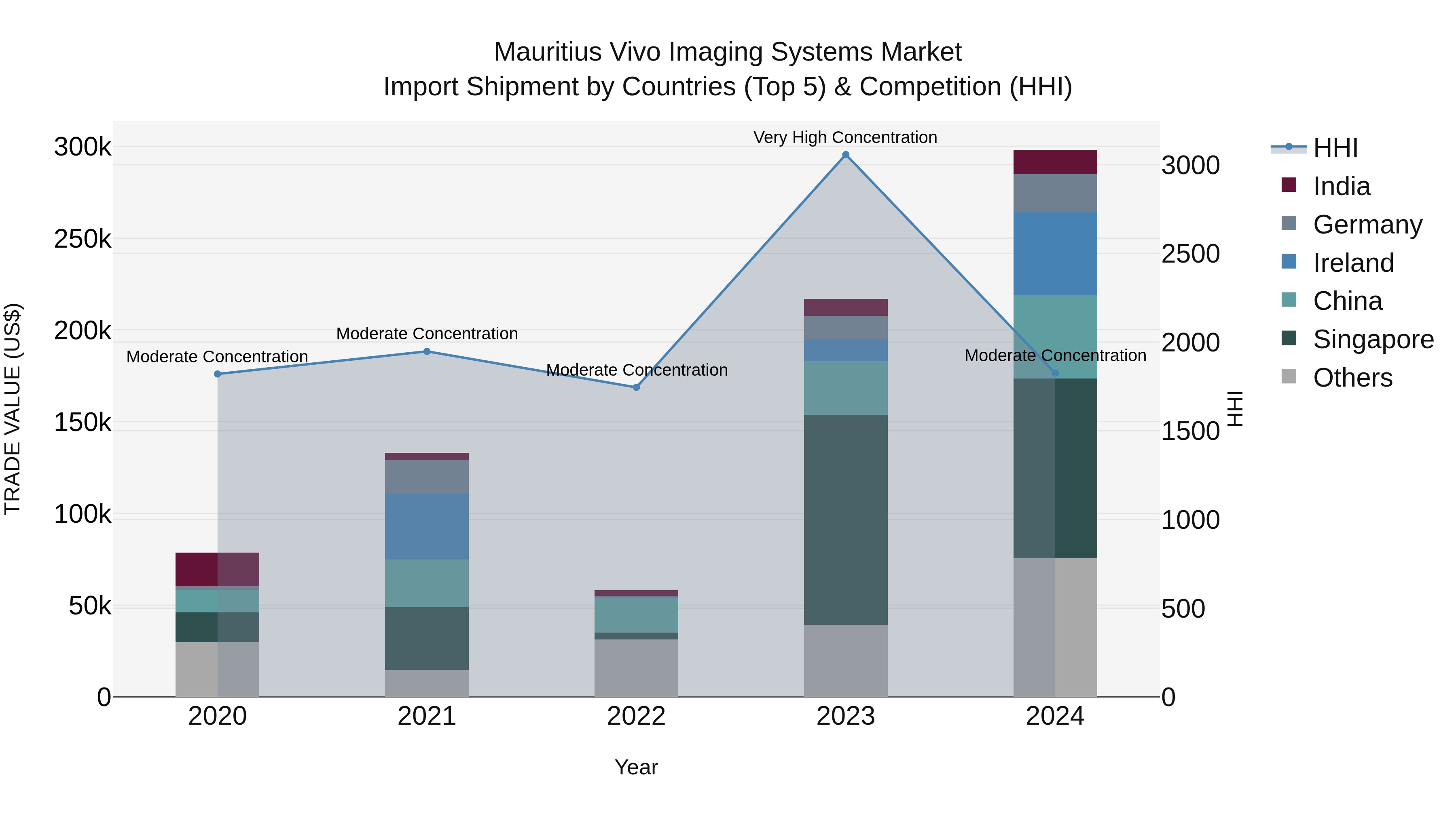 Mauritius Vivo Imaging Systems Market Top 5 Importing Countries and Market Competition (HHI) Analysis