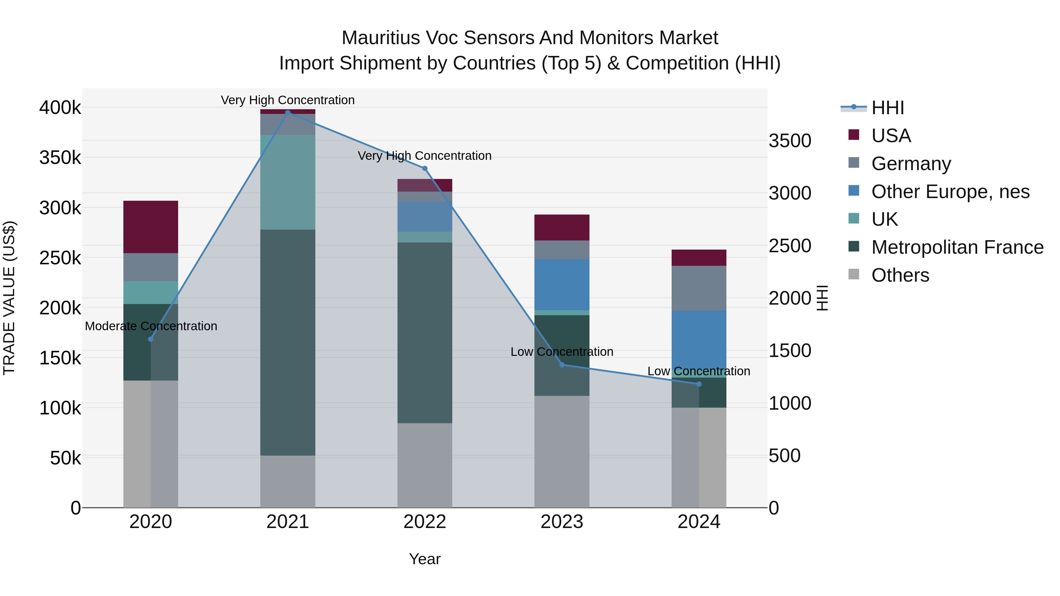 Mauritius Voc Sensors And Monitors Market Top 5 Importing Countries and Market Competition (HHI) Analysis
