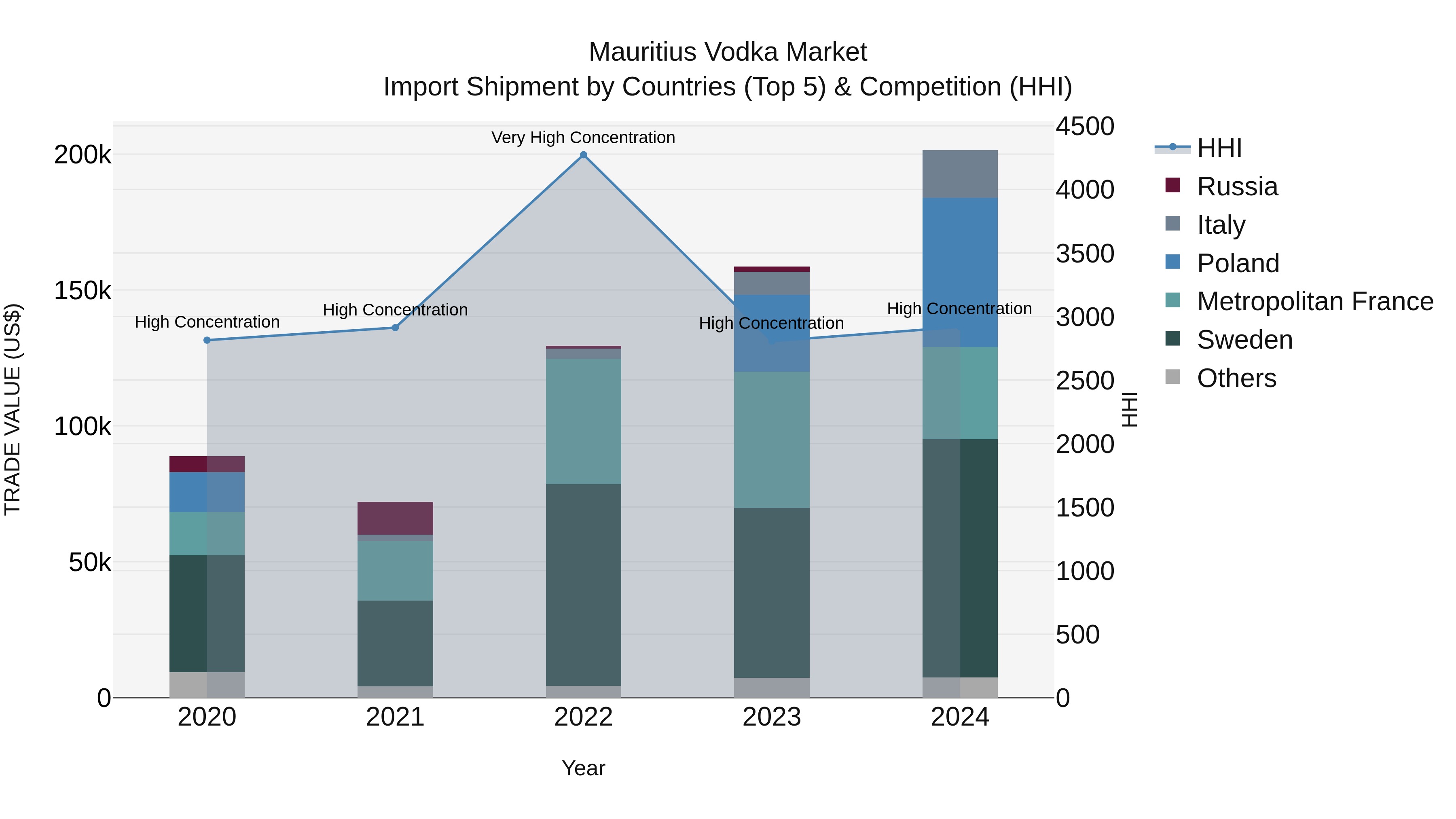 Mauritius Vodka Market Top 5 Importing Countries and Market Competition (HHI) Analysis