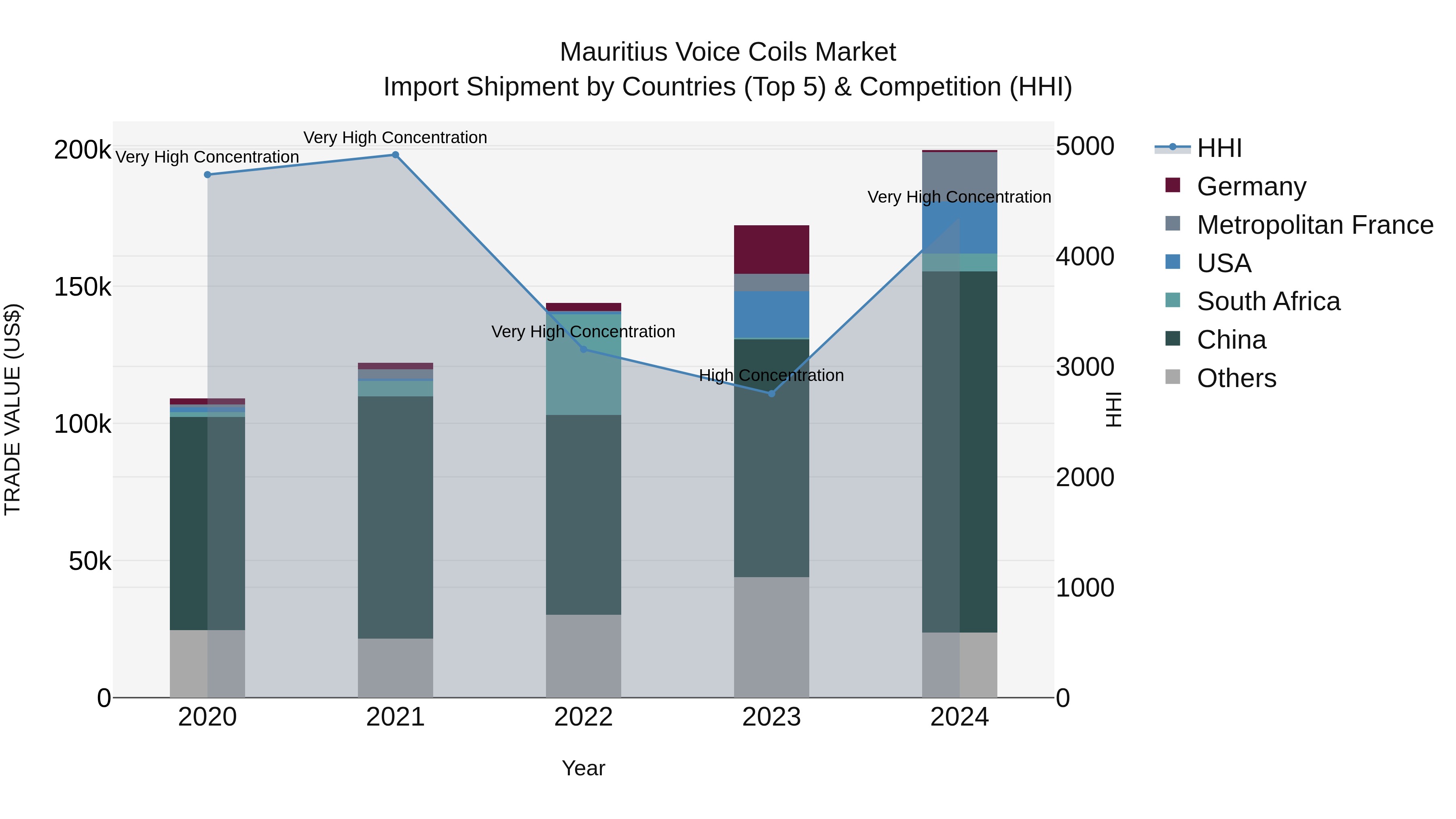 Mauritius Voice Coils Market Top 5 Importing Countries and Market Competition (HHI) Analysis