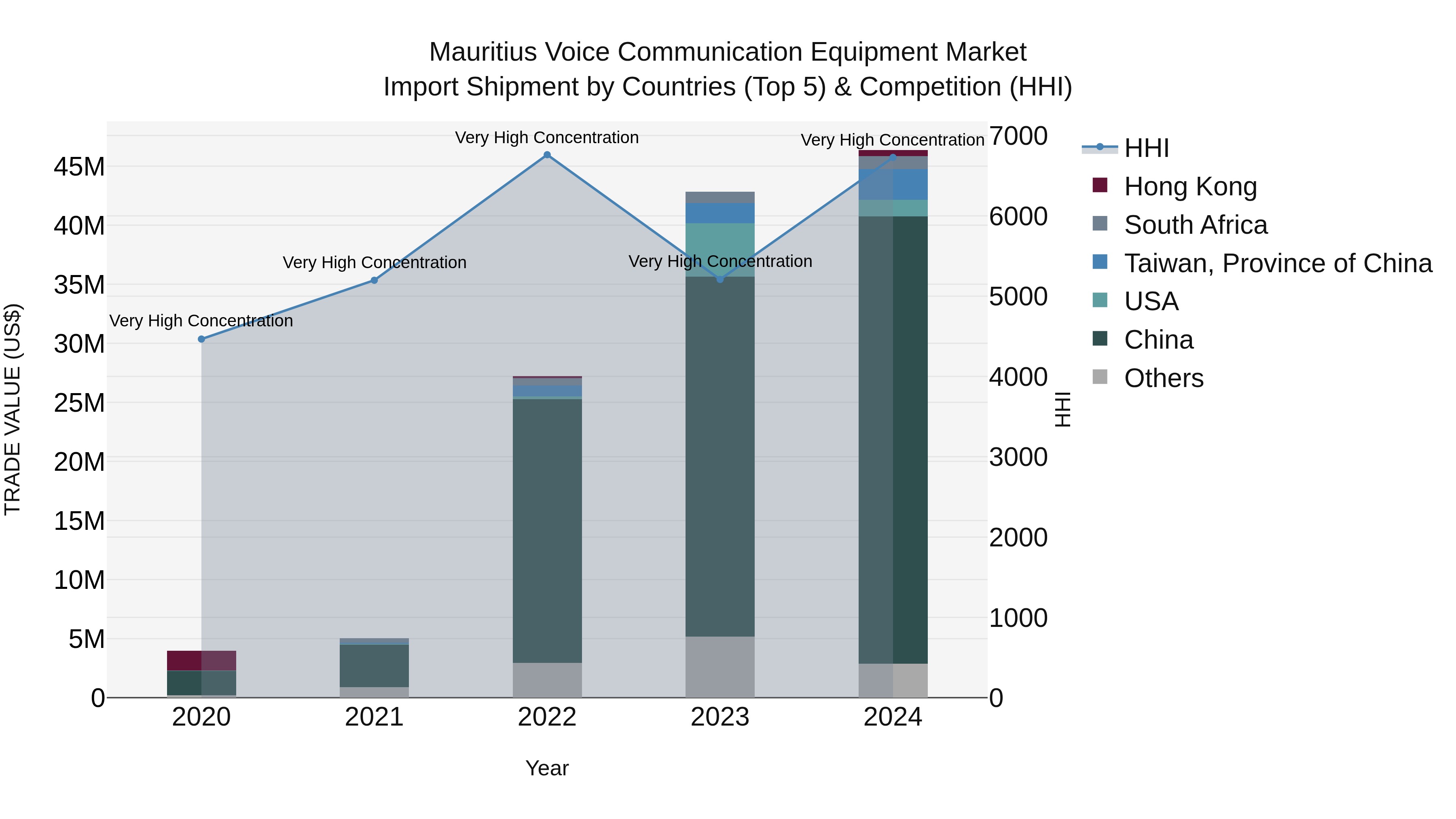 Mauritius Voice Communication Equipment Market Top 5 Importing Countries and Market Competition (HHI) Analysis