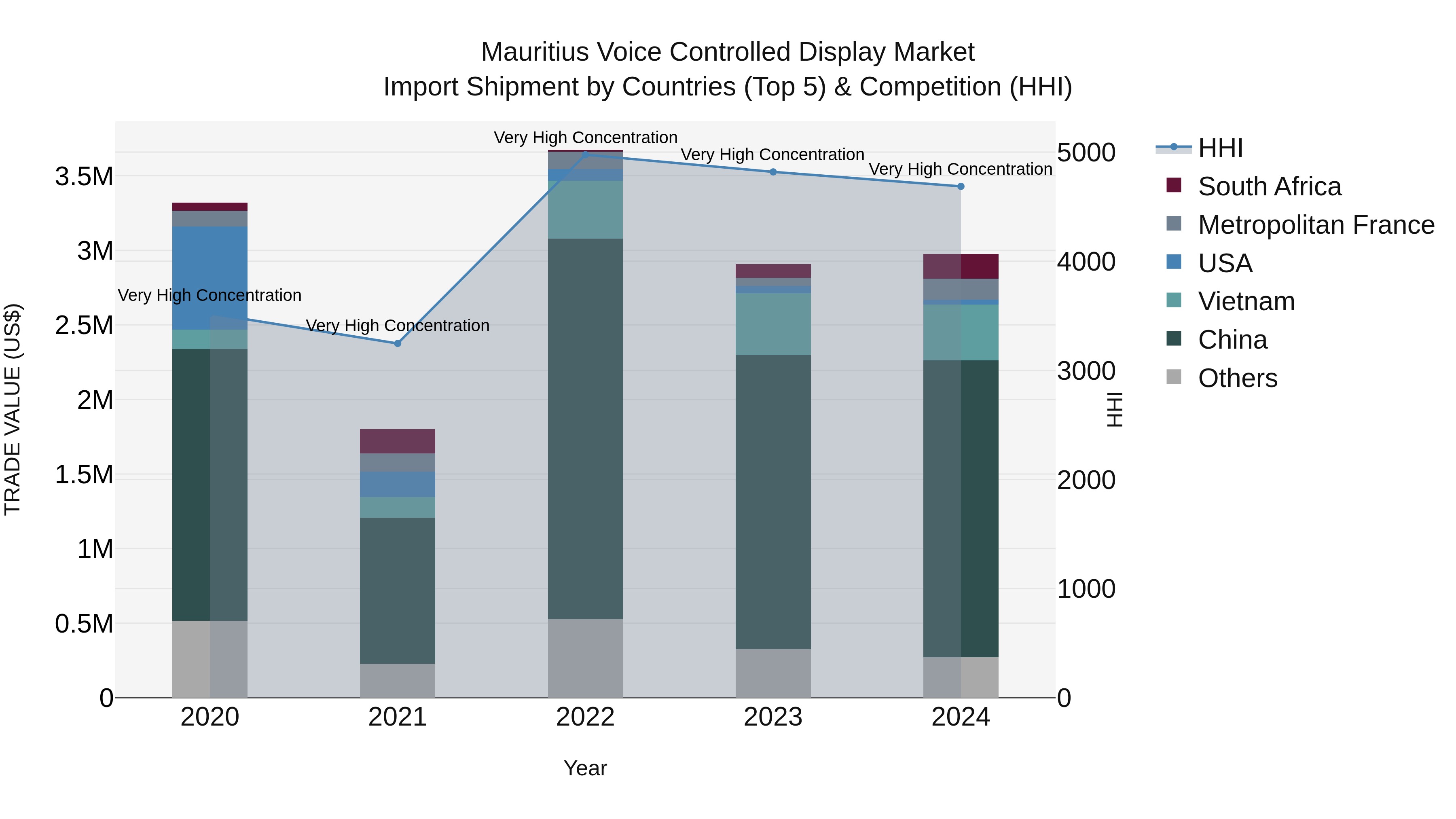 Mauritius Voice Controlled Display Market Top 5 Importing Countries and Market Competition (HHI) Analysis