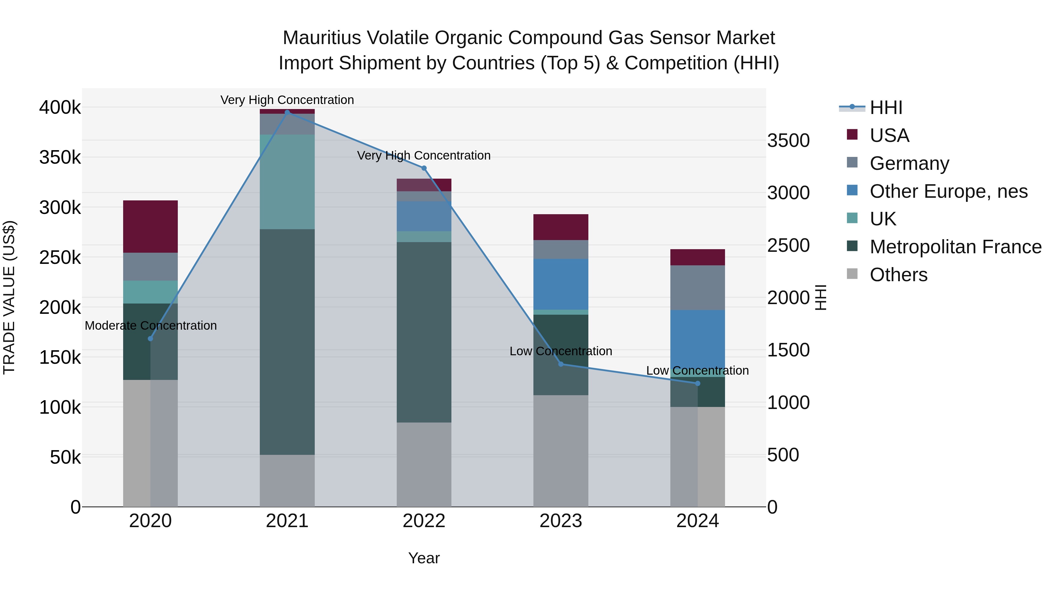 Mauritius Volatile Organic Compound Gas Sensor Market Top 5 Importing Countries and Market Competition (HHI) Analysis
