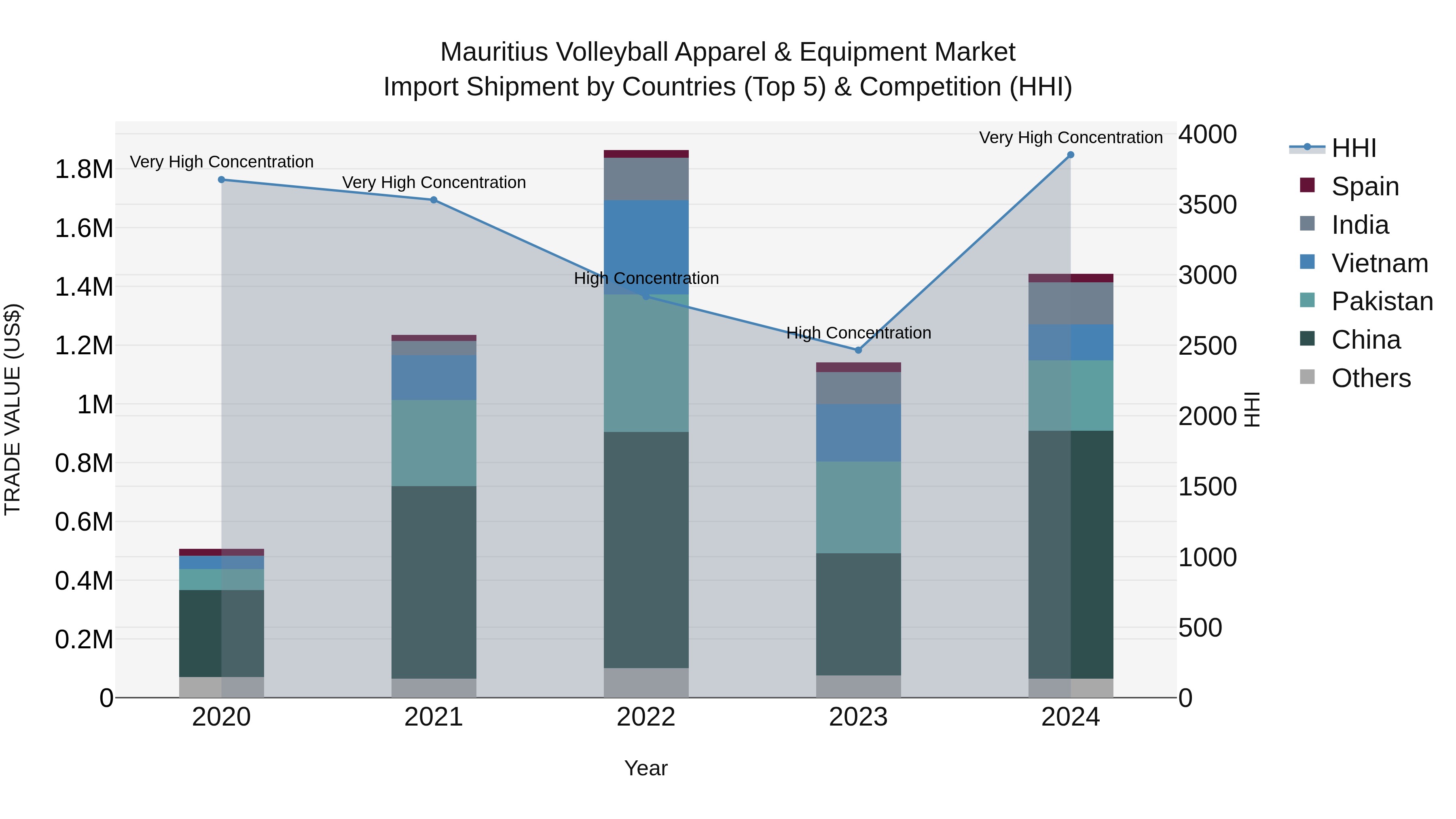 Mauritius Volleyball Apparel & Equipment Market Top 5 Importing Countries and Market Competition (HHI) Analysis