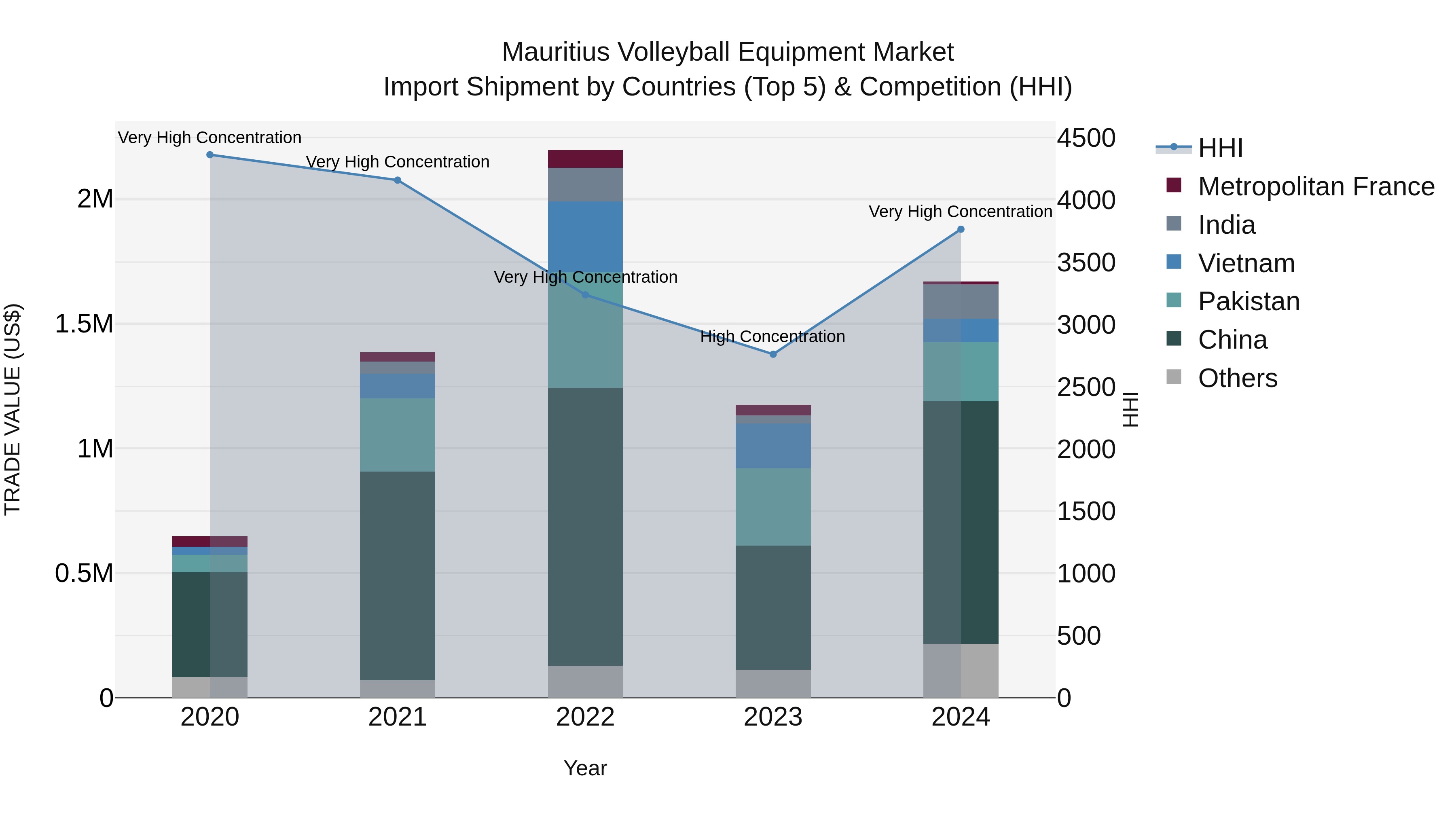 Mauritius Volleyball Equipment Market Top 5 Importing Countries and Market Competition (HHI) Analysis
