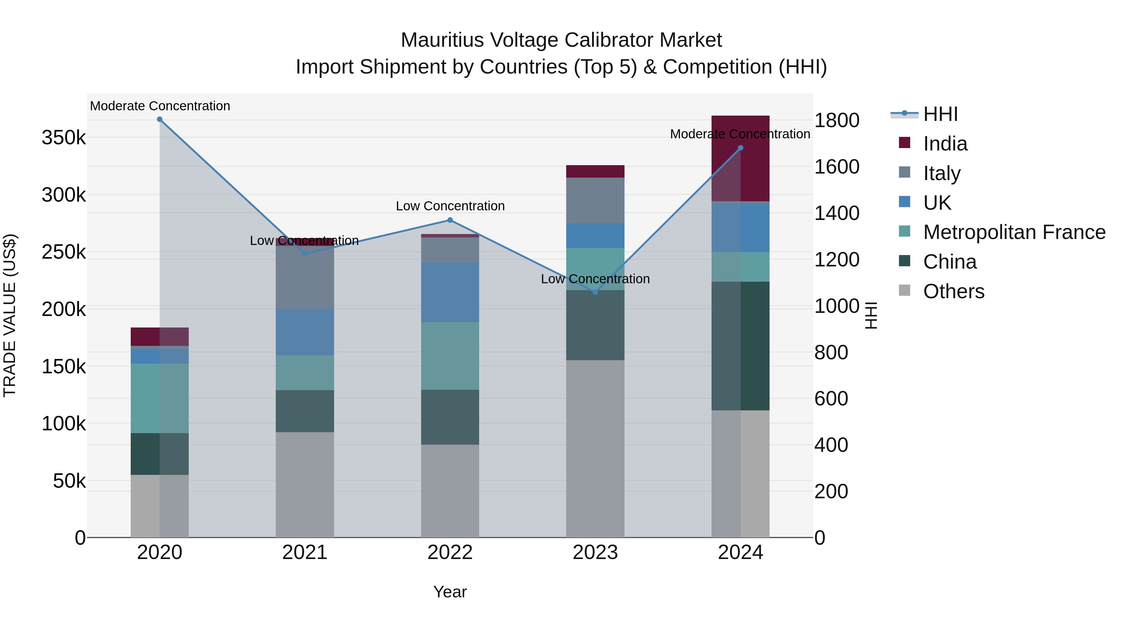 Mauritius Voltage Calibrator Market Top 5 Importing Countries and Market Competition (HHI) Analysis