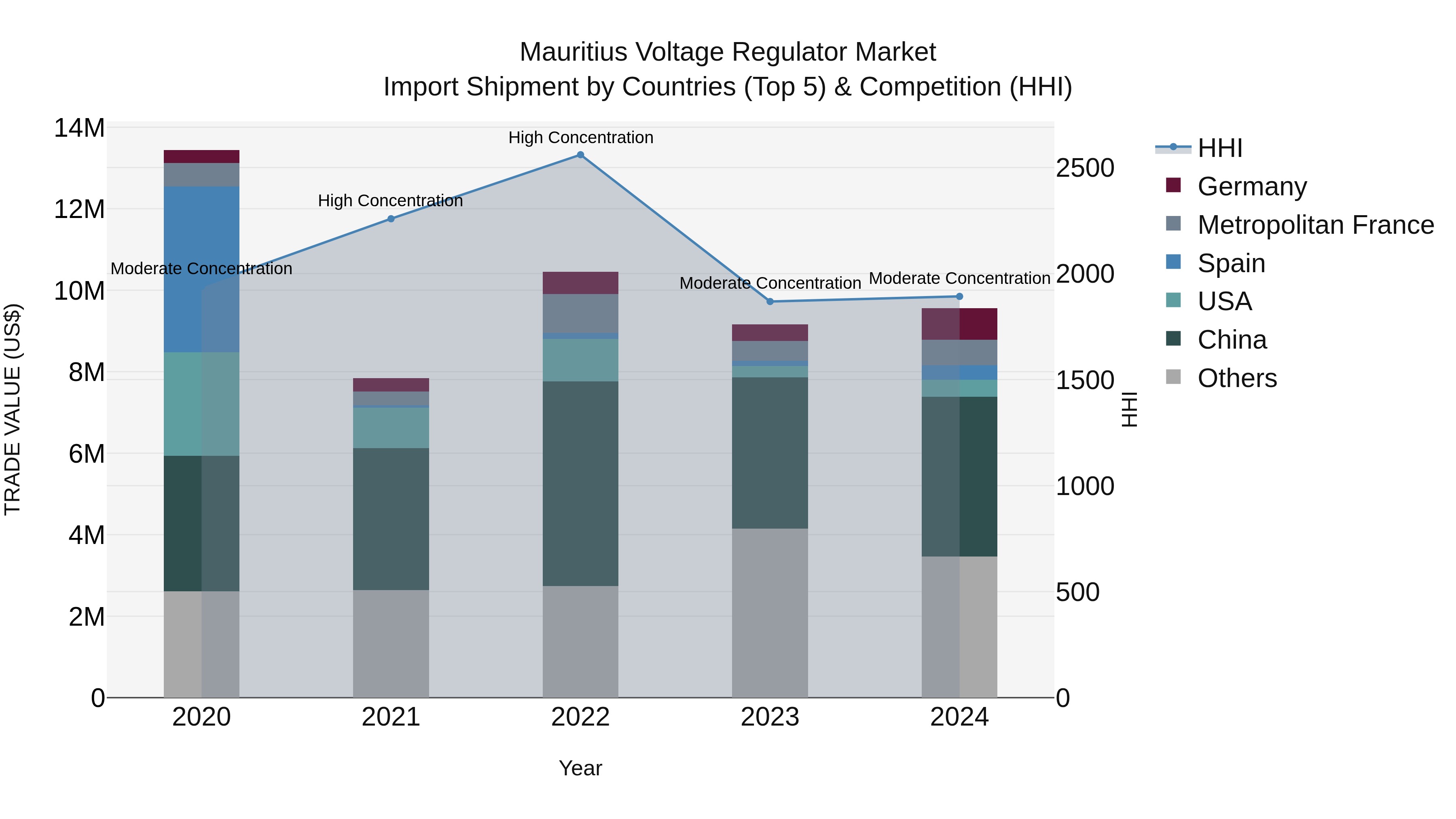Mauritius Voltage Regulator Market Top 5 Importing Countries and Market Competition (HHI) Analysis