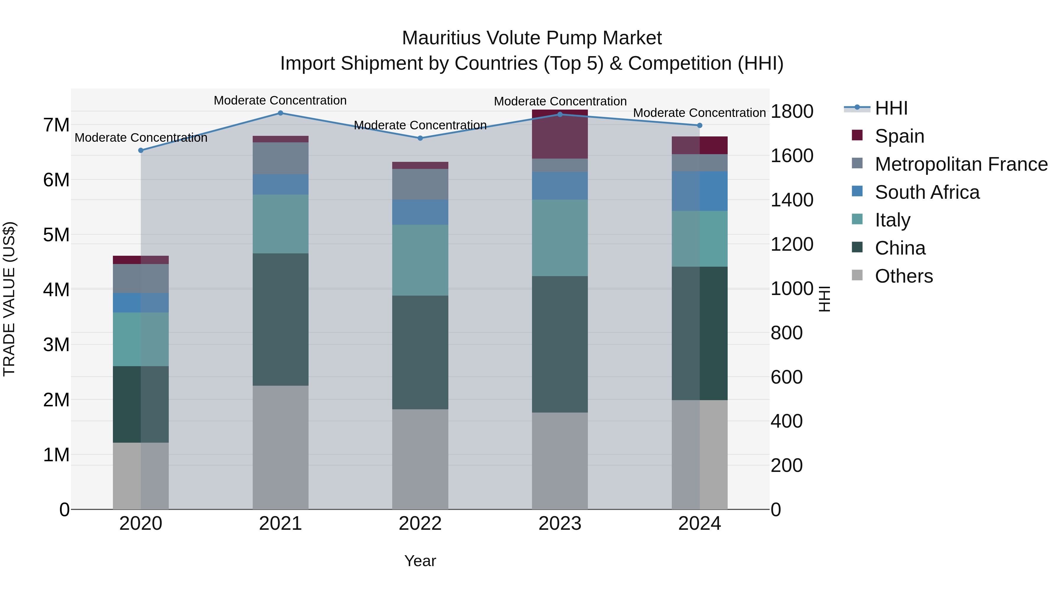 Mauritius Volute Pump Market Top 5 Importing Countries and Market Competition (HHI) Analysis