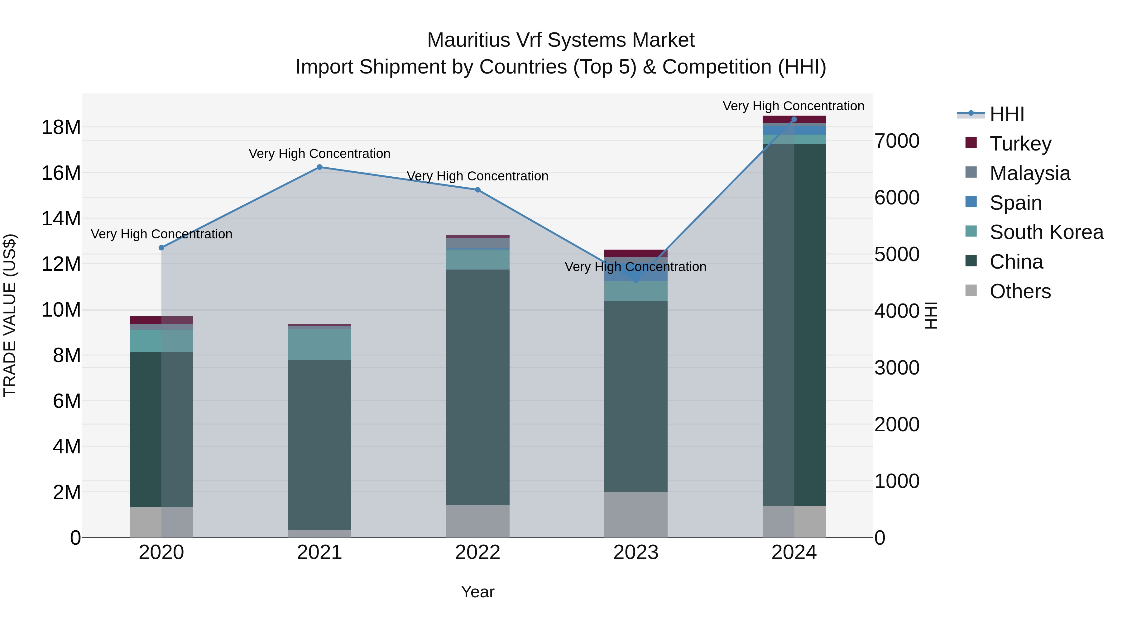 Mauritius Vrf Systems Market Top 5 Importing Countries and Market Competition (HHI) Analysis
