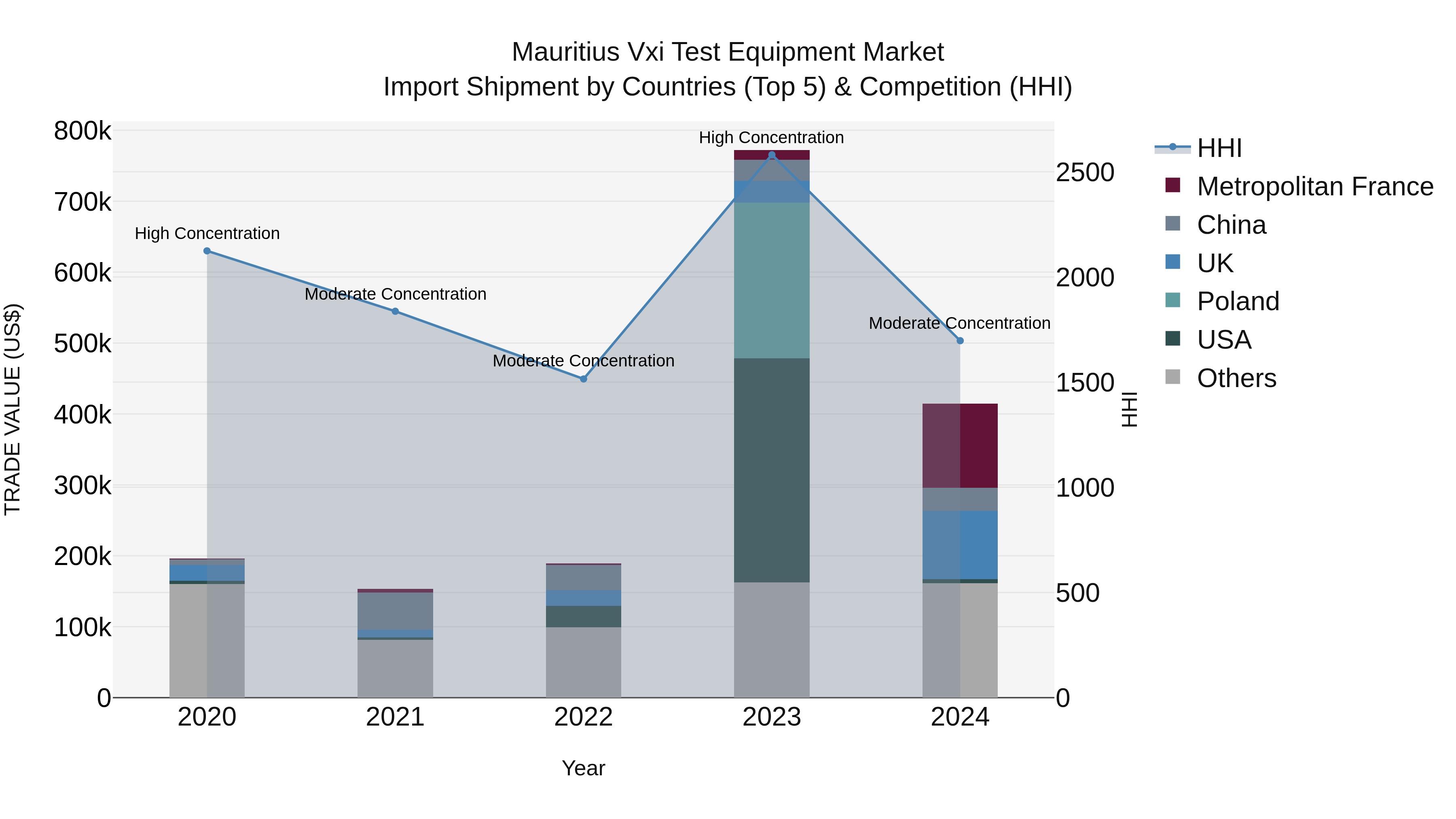 Mauritius Vxi Test Equipment Market Top 5 Importing Countries and Market Competition (HHI) Analysis