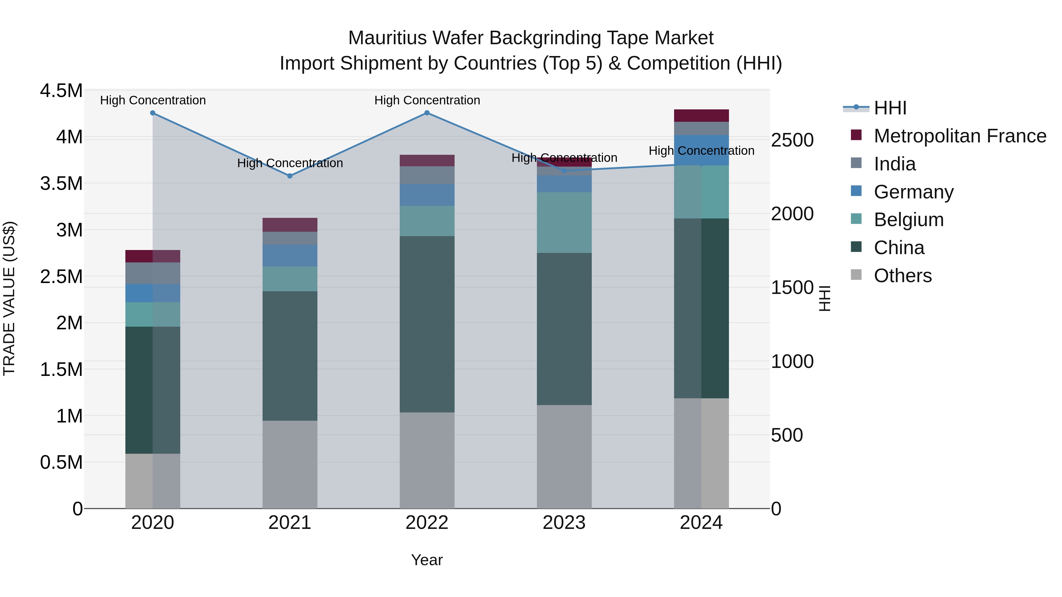 Mauritius Wafer Backgrinding Tape Market Top 5 Importing Countries and Market Competition (HHI) Analysis