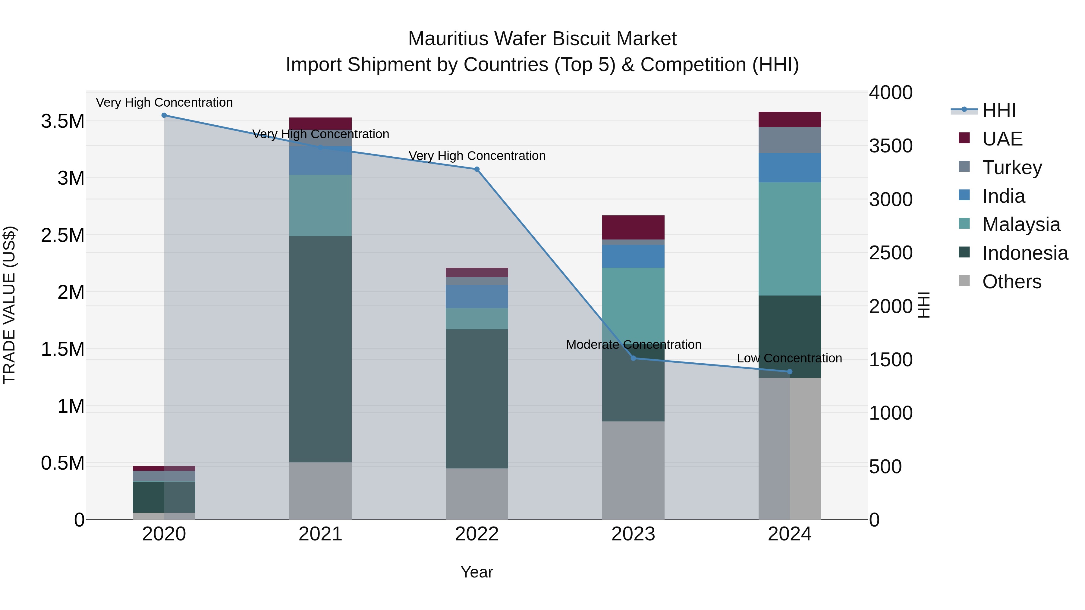 Mauritius Wafer Biscuit Market Top 5 Importing Countries and Market Competition (HHI) Analysis