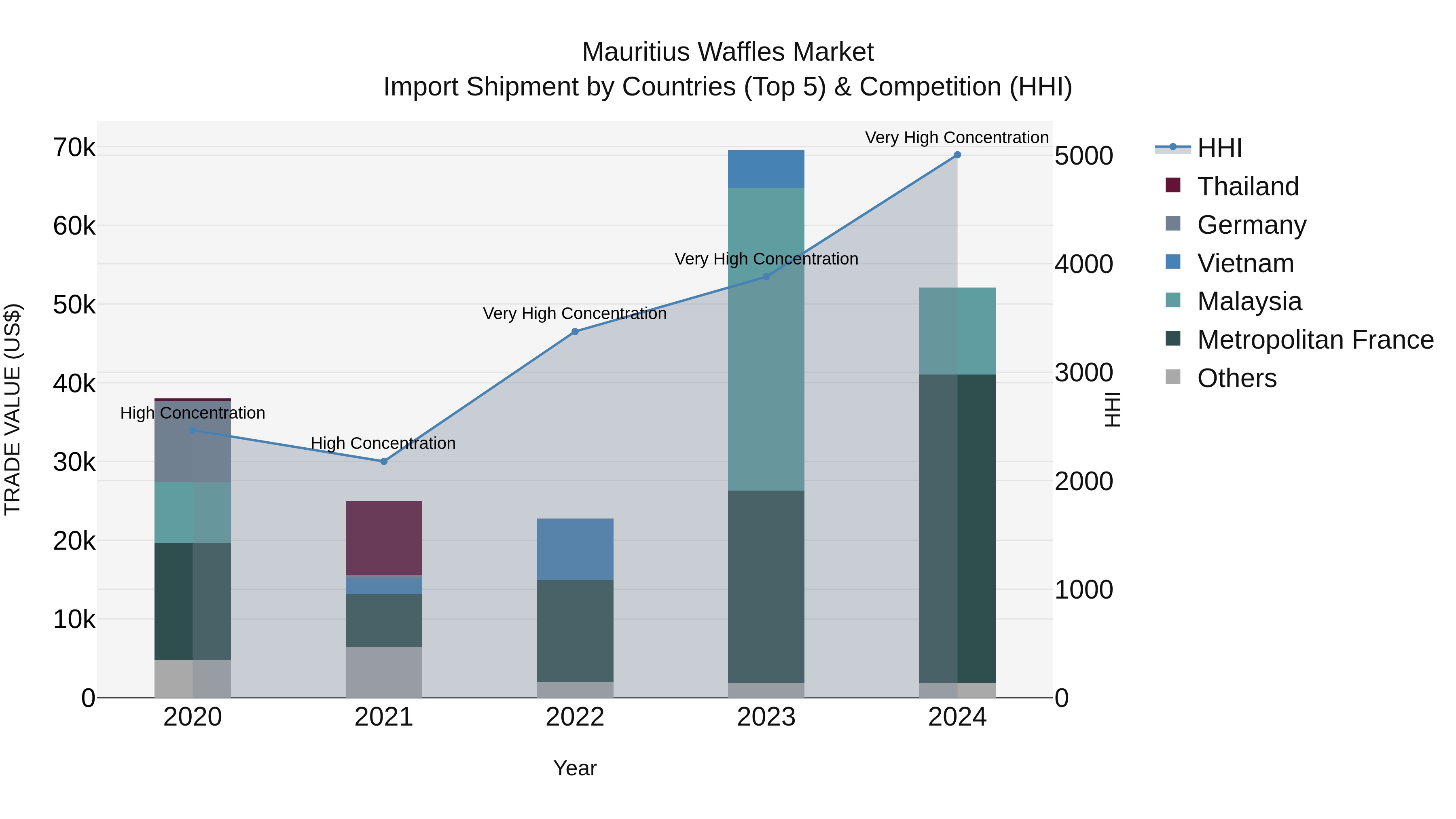 Mauritius Waffles Market Top 5 Importing Countries and Market Competition (HHI) Analysis