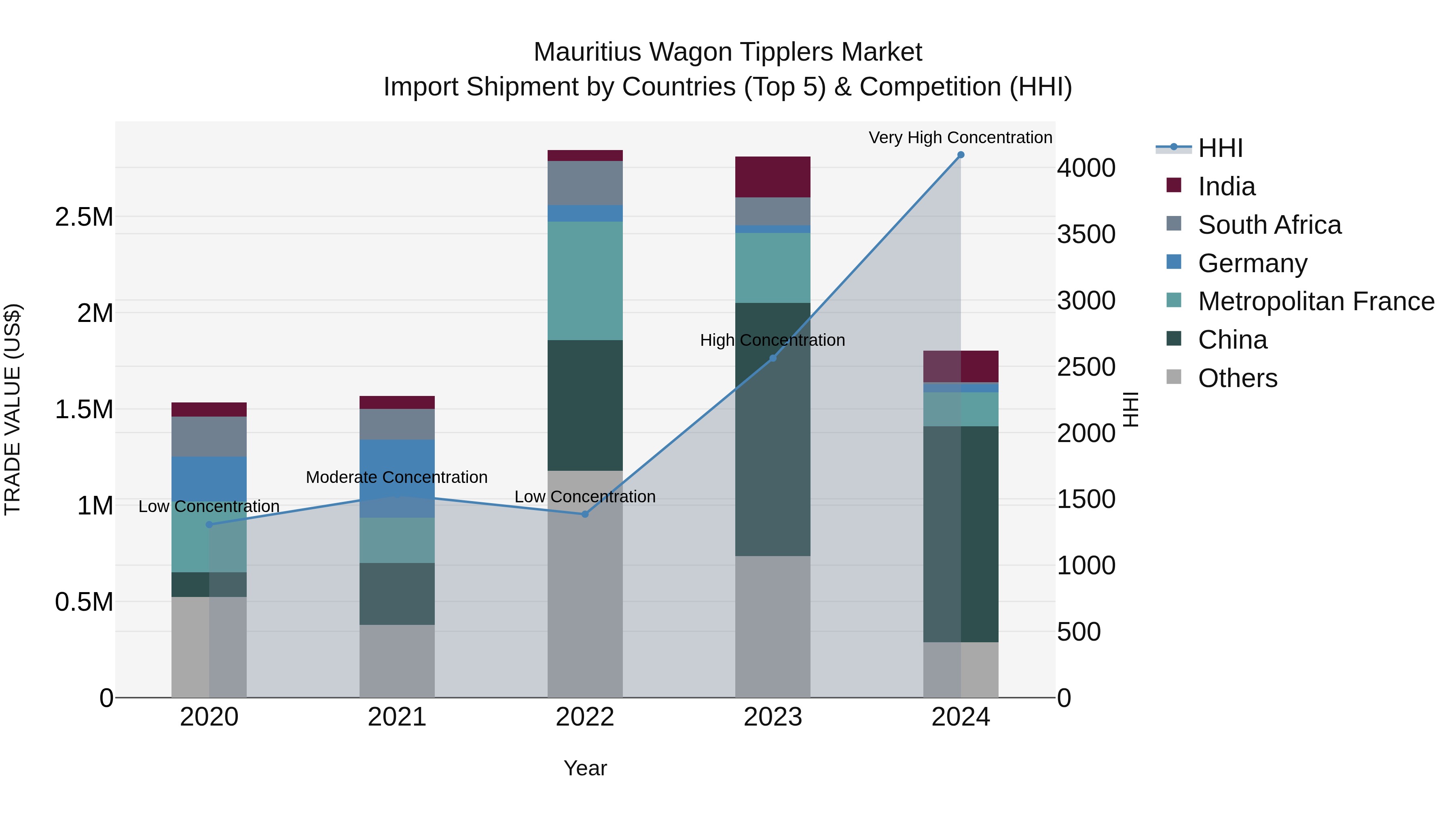 Mauritius Wagon Tipplers Market Top 5 Importing Countries and Market Competition (HHI) Analysis
