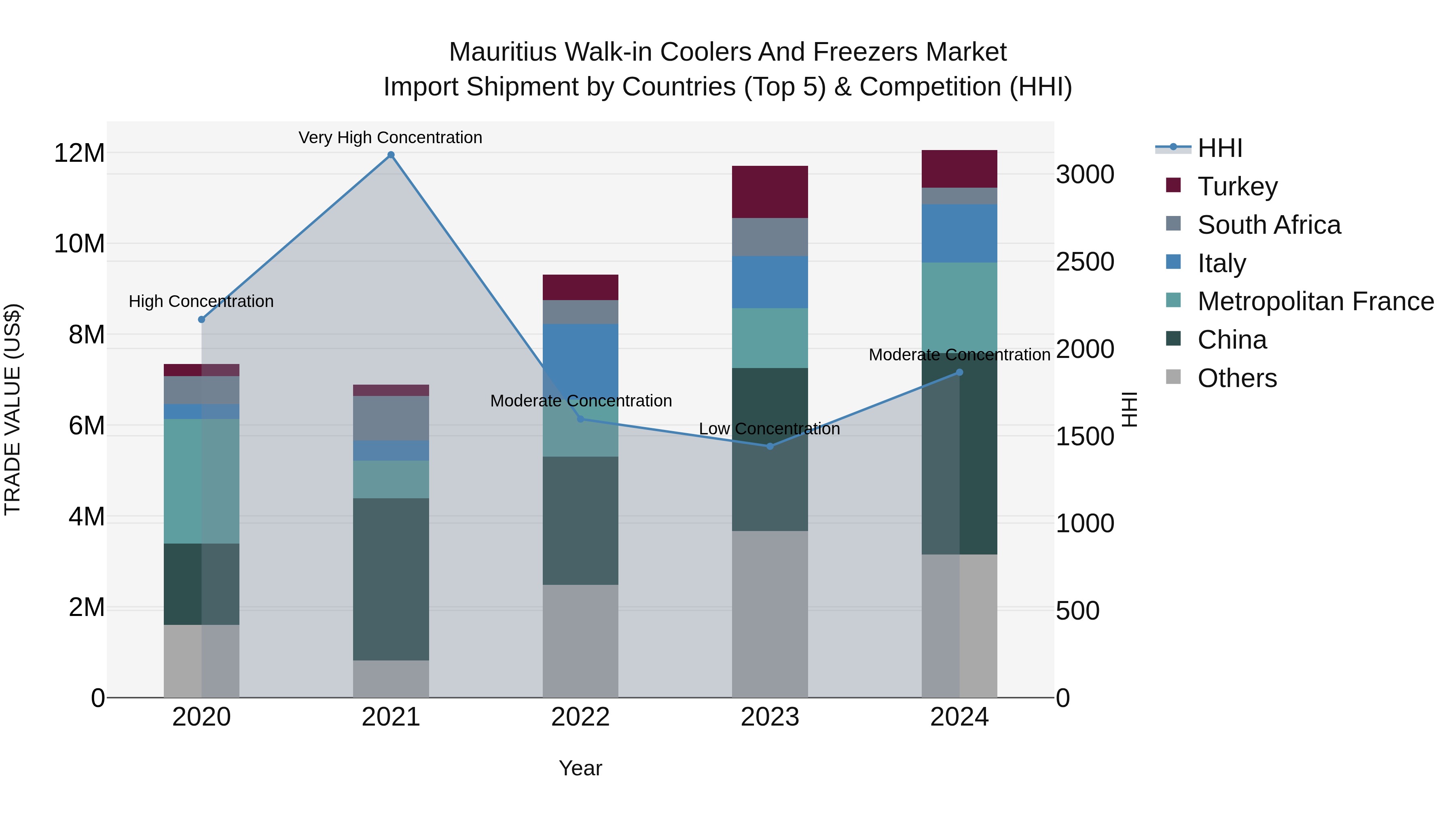 Mauritius Walk In Coolers And Freezers Market Top 5 Importing Countries and Market Competition (HHI) Analysis