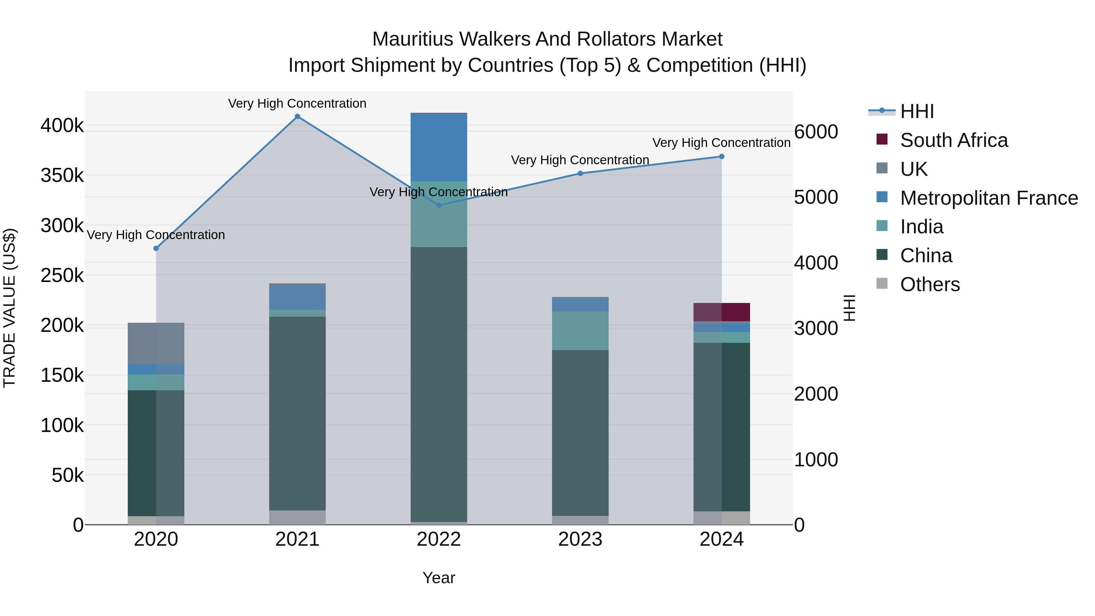 Mauritius Walkers And Rollators Market Top 5 Importing Countries and Market Competition (HHI) Analysis