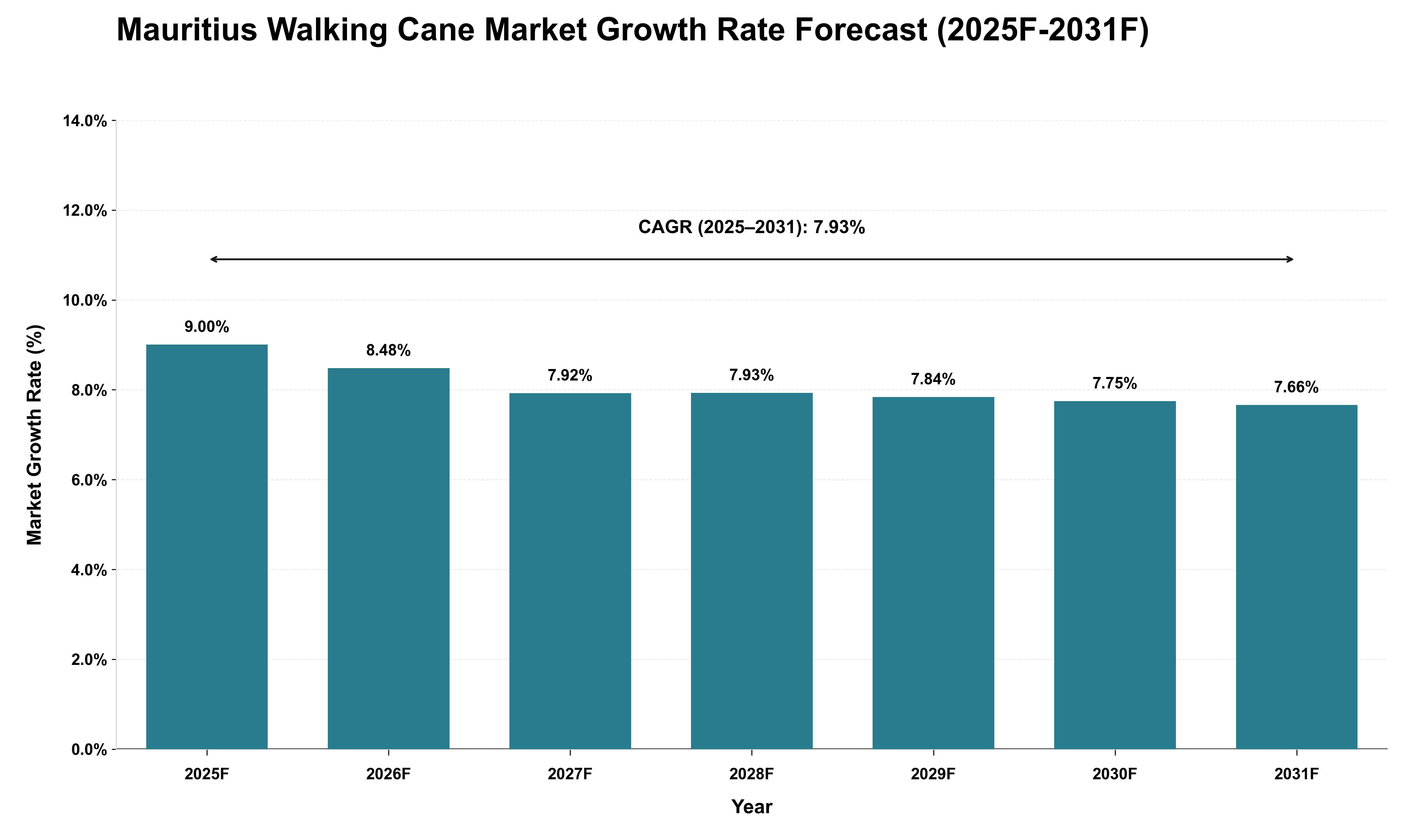 Mauritius Walking Cane Market Growth Rate Analysis (2025 - 2031)