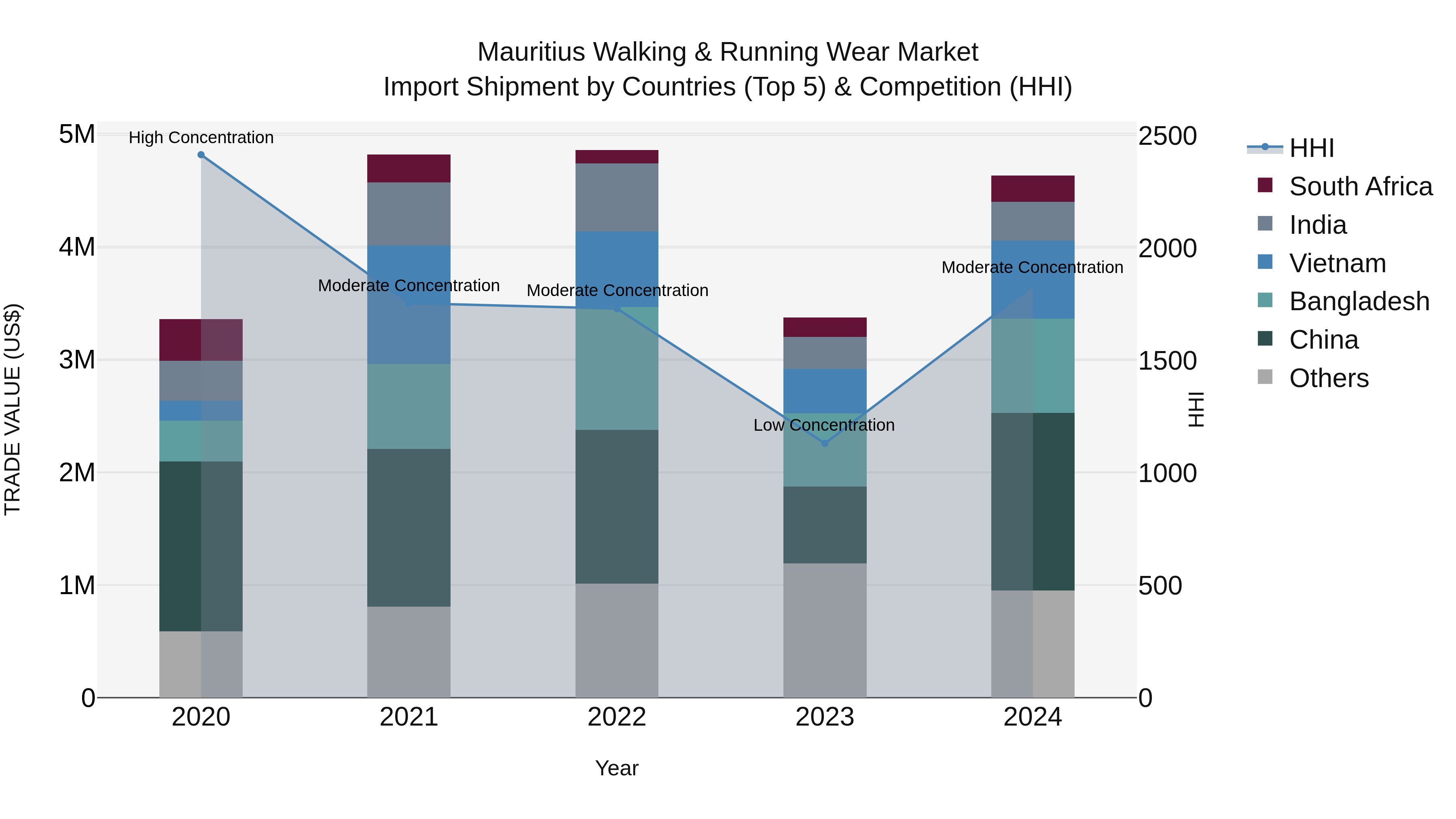 Mauritius Walking & Running Wear Market Top 5 Importing Countries and Market Competition (HHI) Analysis