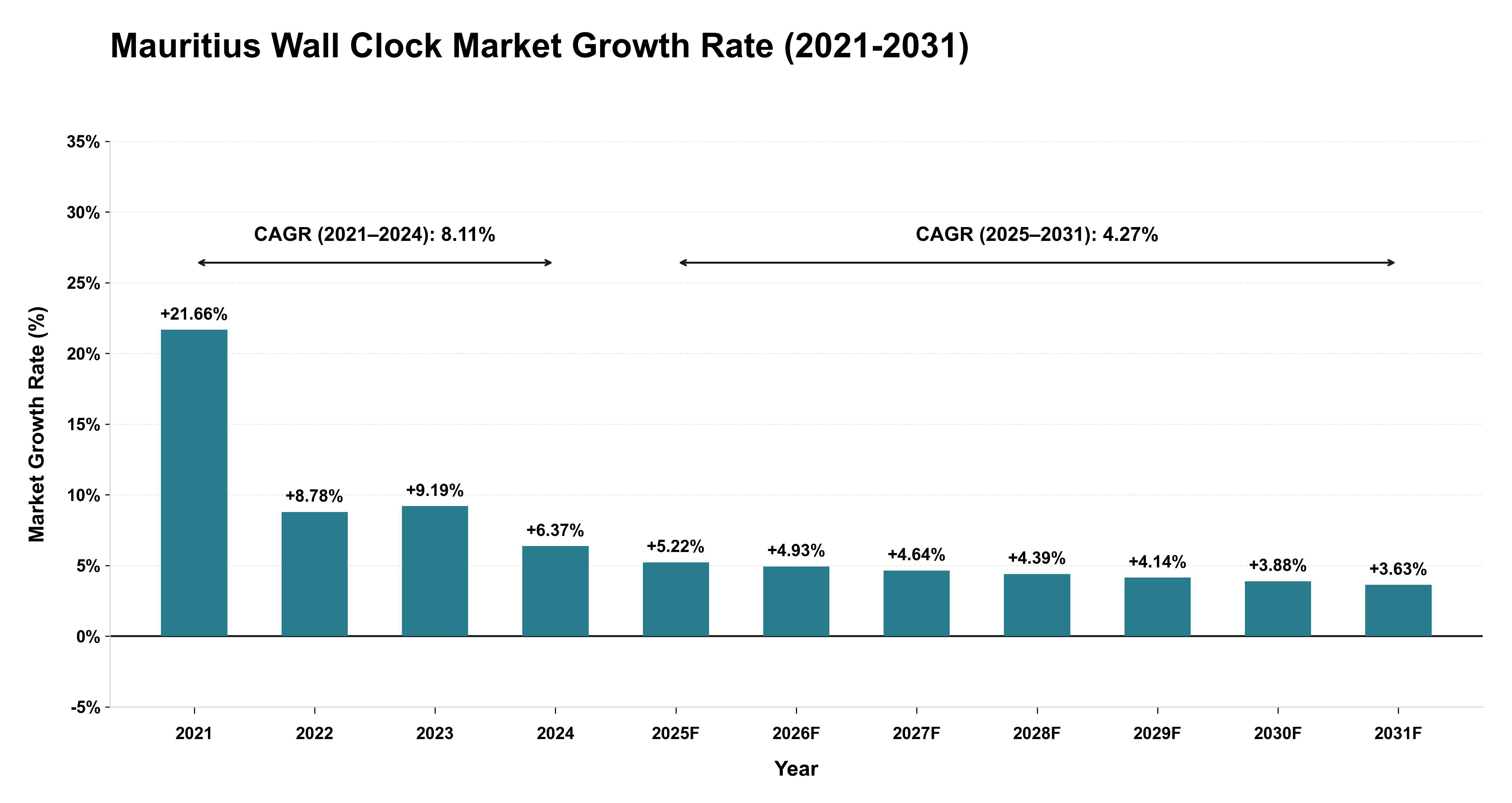 Mauritius Wall Clock Market Growth Rate Analysis (2021-2031)