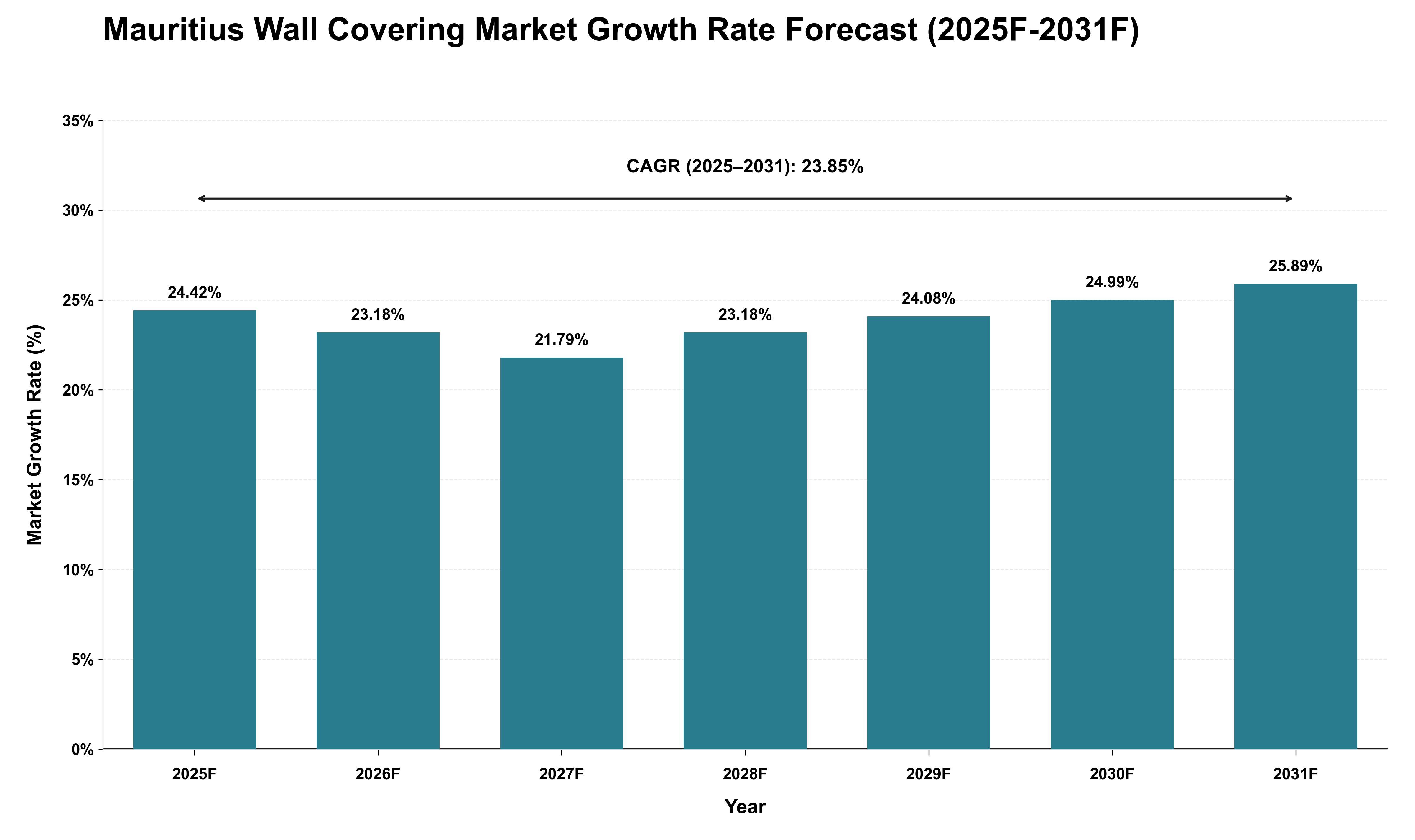 Mauritius Wall Covering Market Growth Rate Analysis (2025 - 2031)