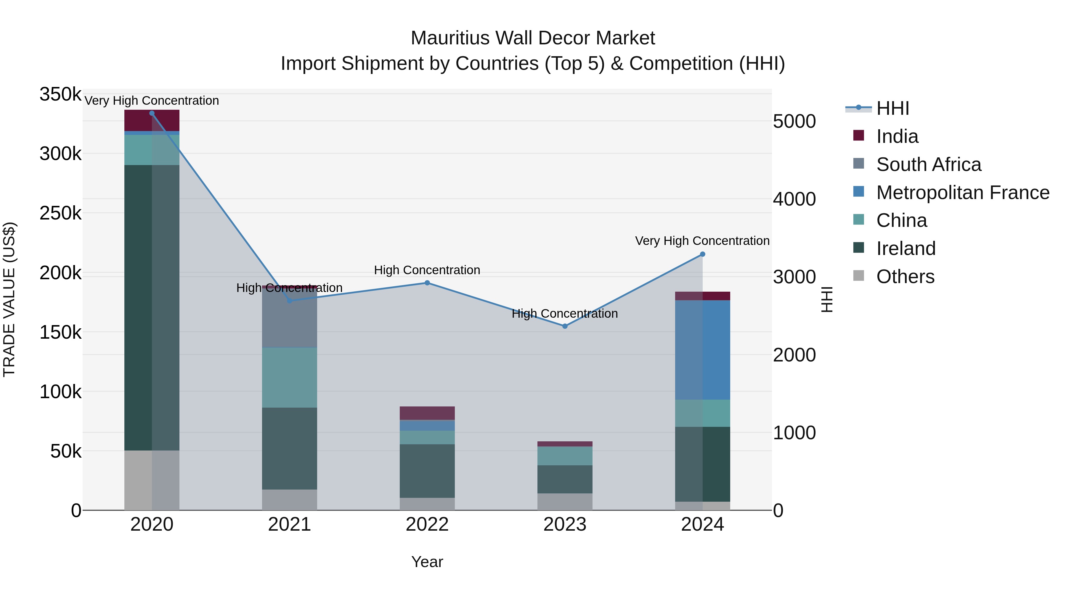 Mauritius Wall Decor Market Top 5 Importing Countries and Market Competition (HHI) Analysis
