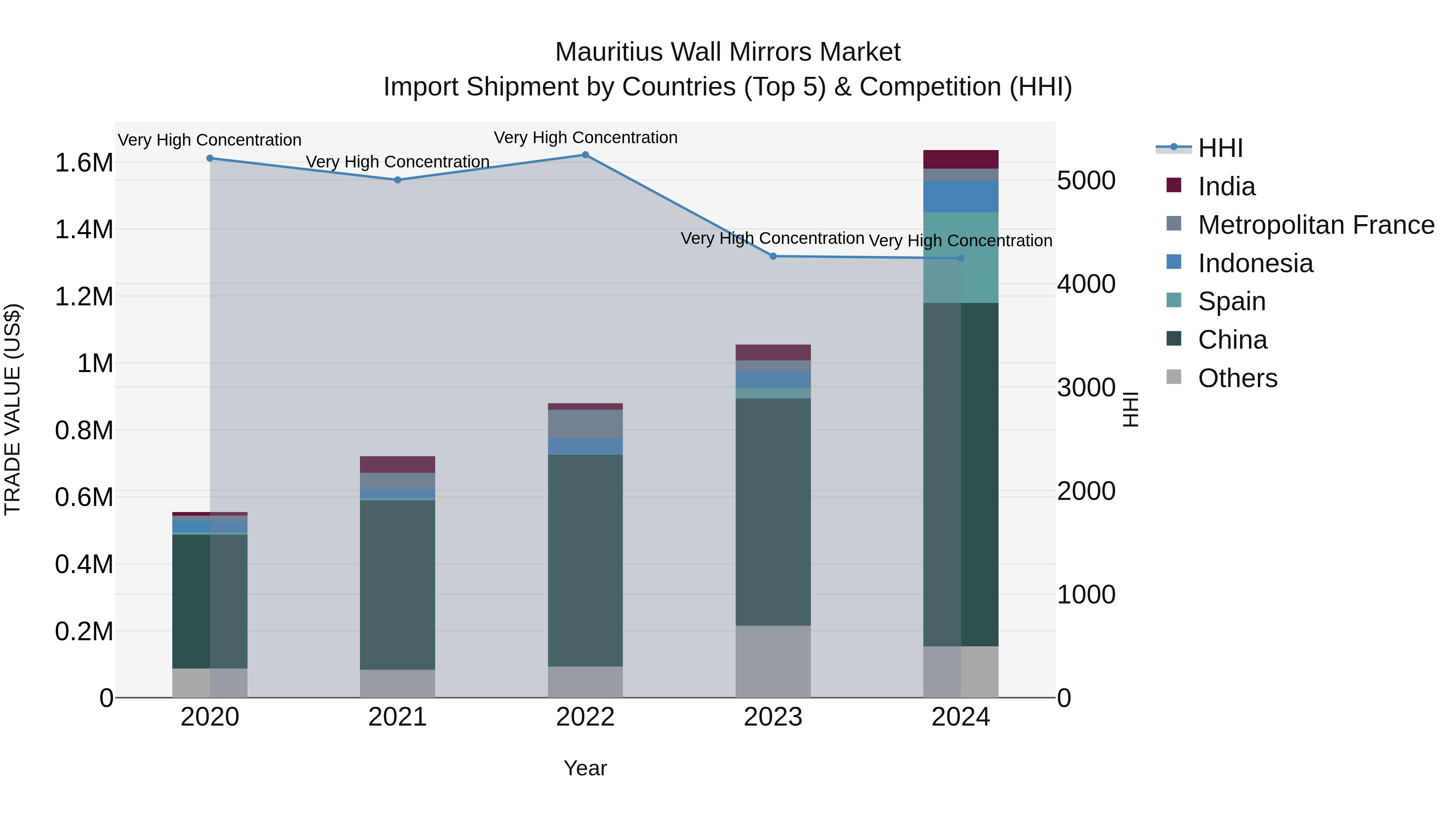 Mauritius Wall Mirrors Market Top 5 Importing Countries and Market Competition (HHI) Analysis