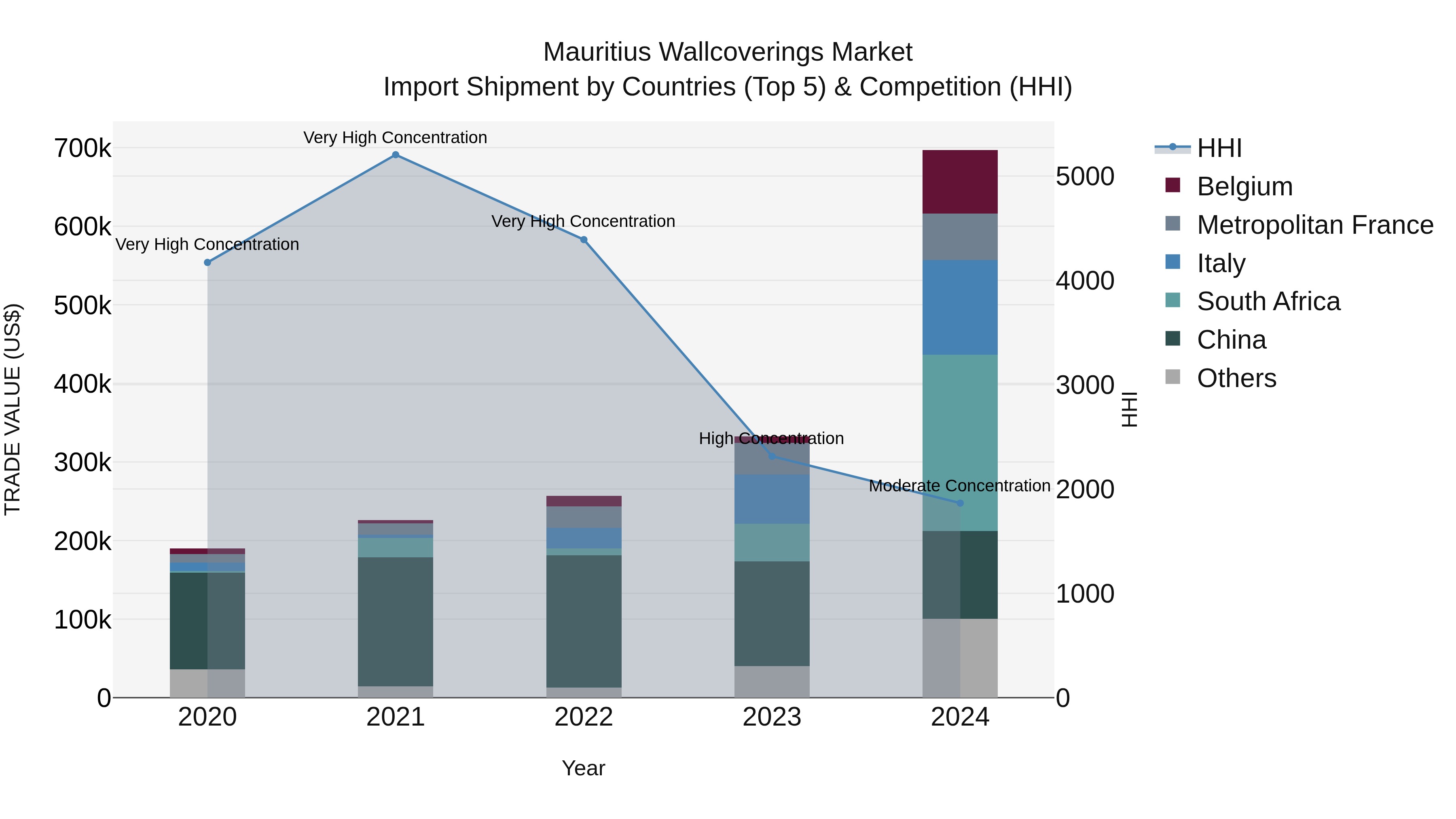 Mauritius Wallcoverings Market Top 5 Importing Countries and Market Competition (HHI) Analysis