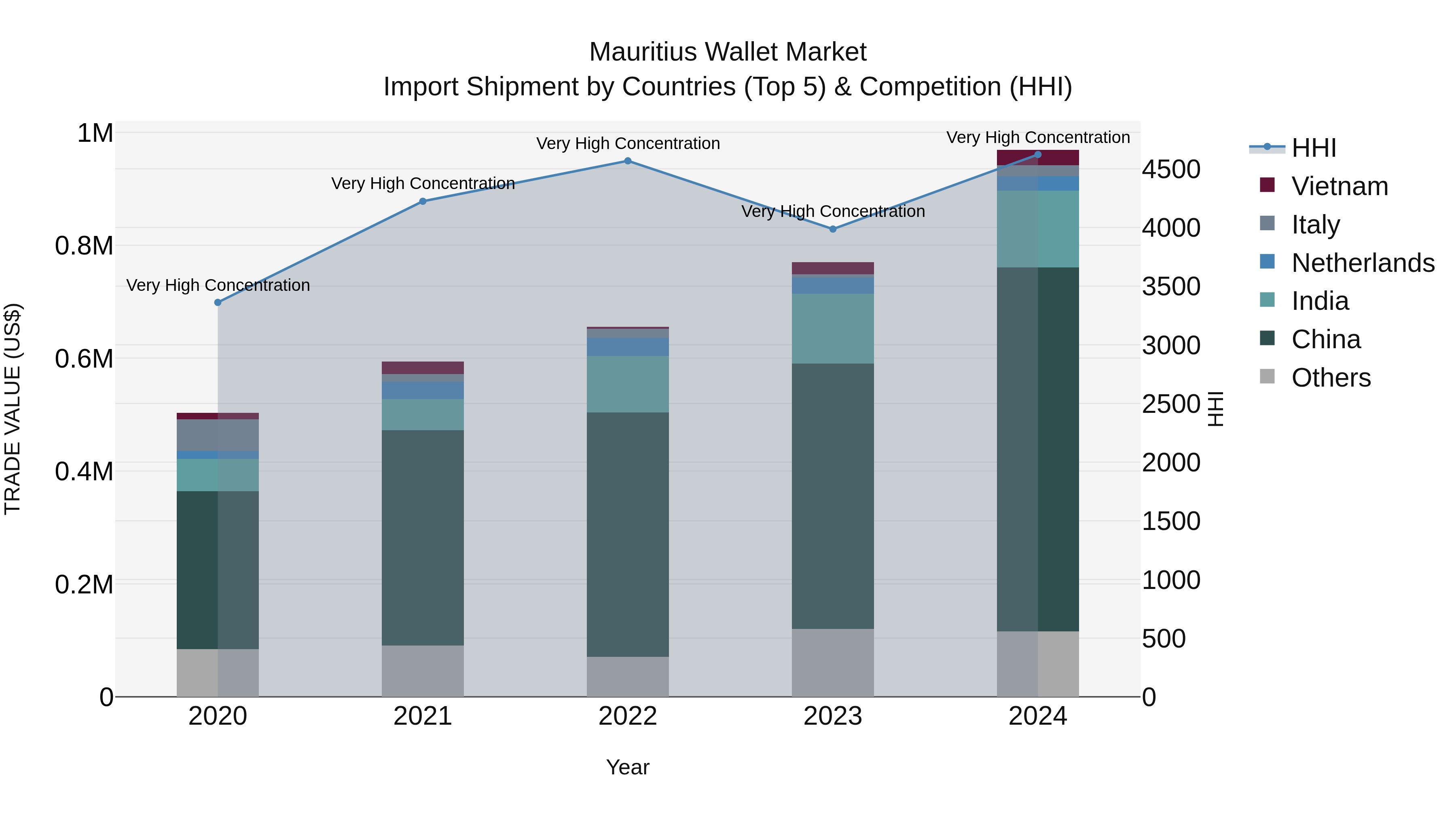 Mauritius Wallet Market Top 5 Importing Countries and Market Competition (HHI) Analysis