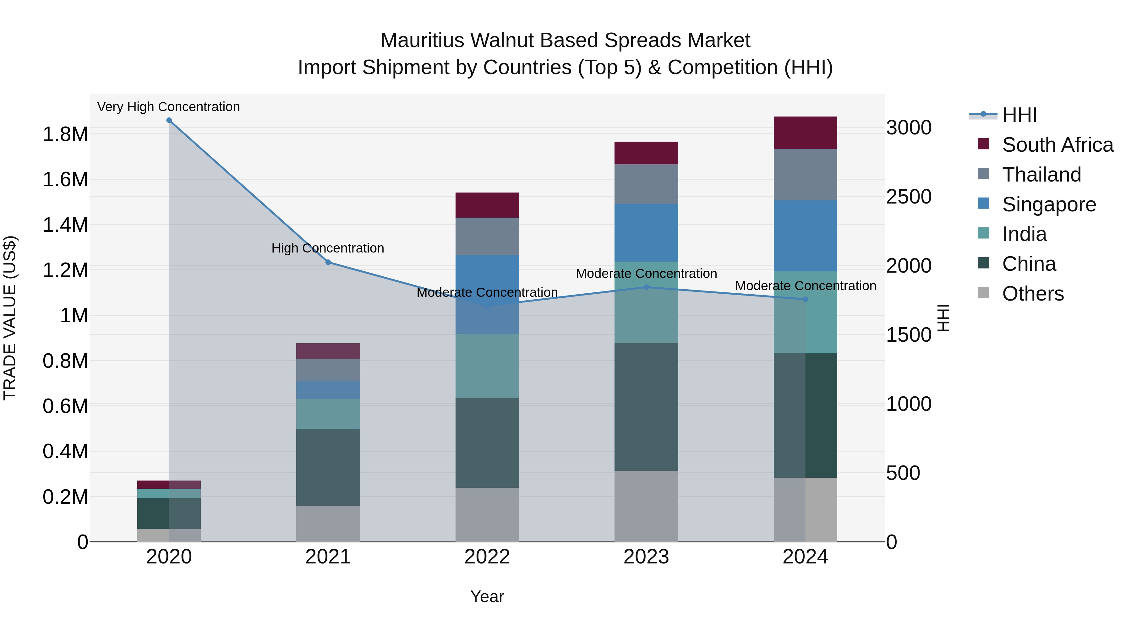 Mauritius Walnut Based Spreads Market Top 5 Importing Countries and Market Competition (HHI) Analysis