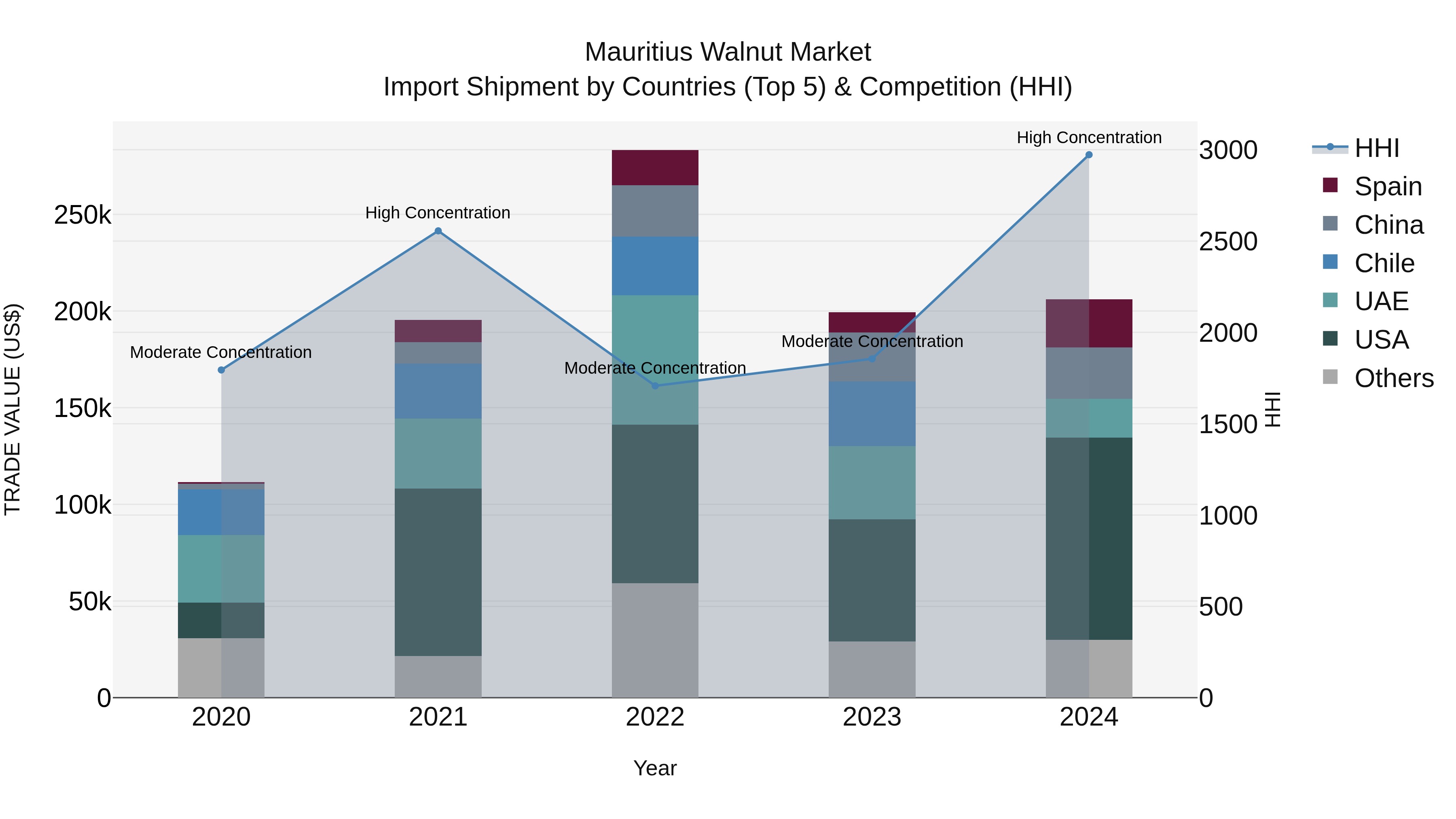 Mauritius Walnut Market Top 5 Importing Countries and Market Competition (HHI) Analysis