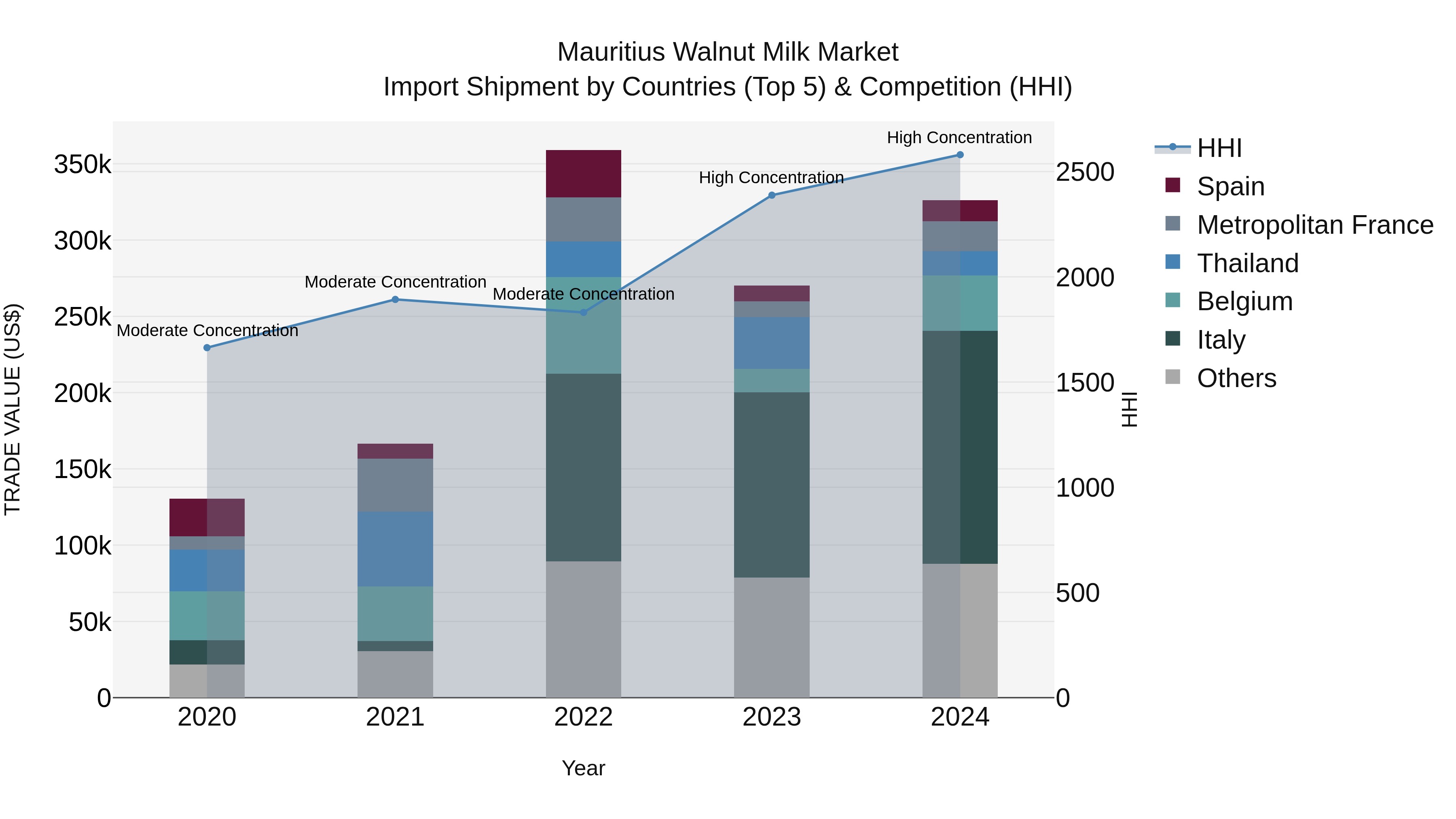 Mauritius Walnut Milk Market Top 5 Importing Countries and Market Competition (HHI) Analysis