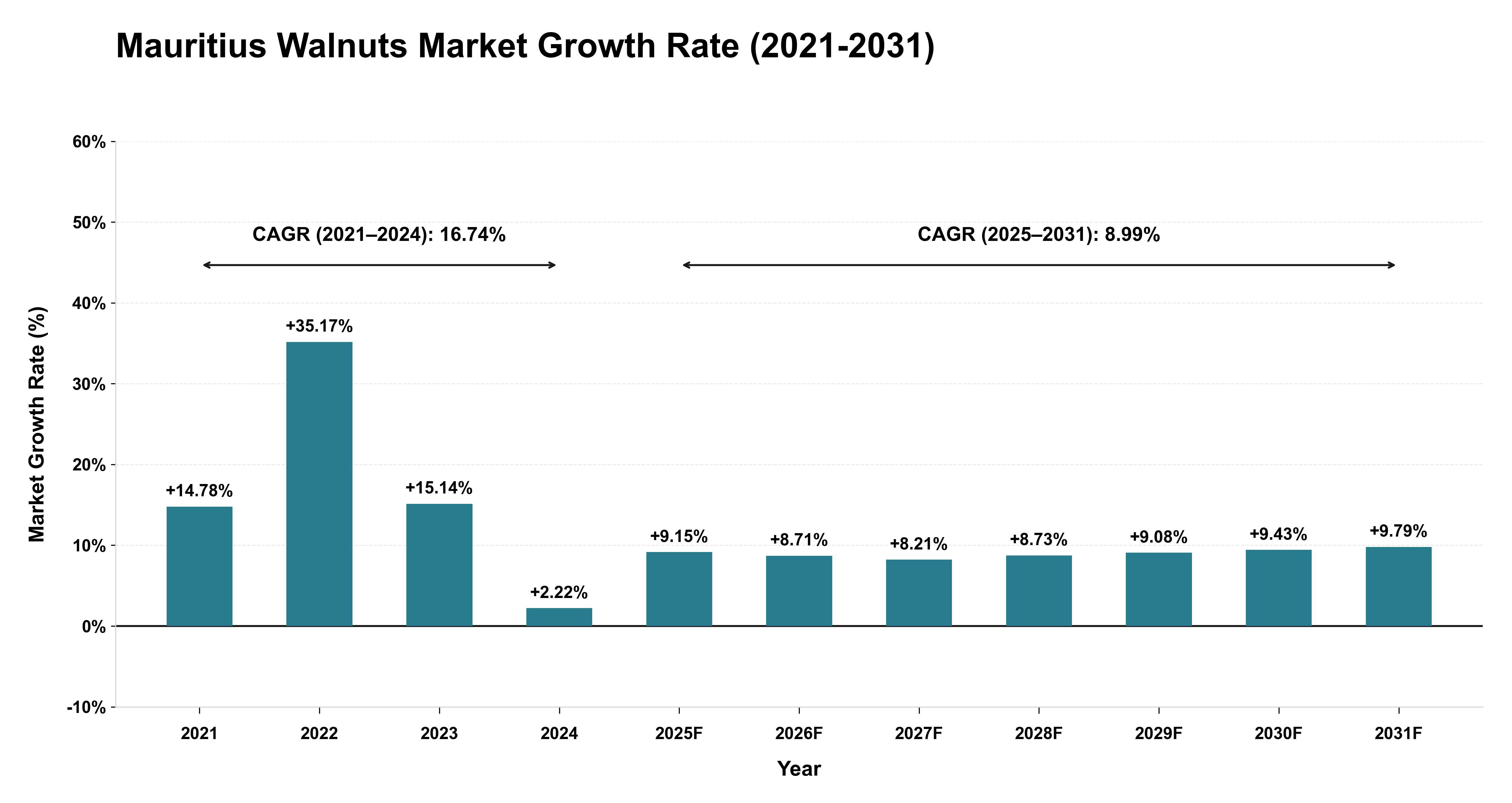 Mauritius Walnuts Market Growth Rate Analysis (2021-2031)