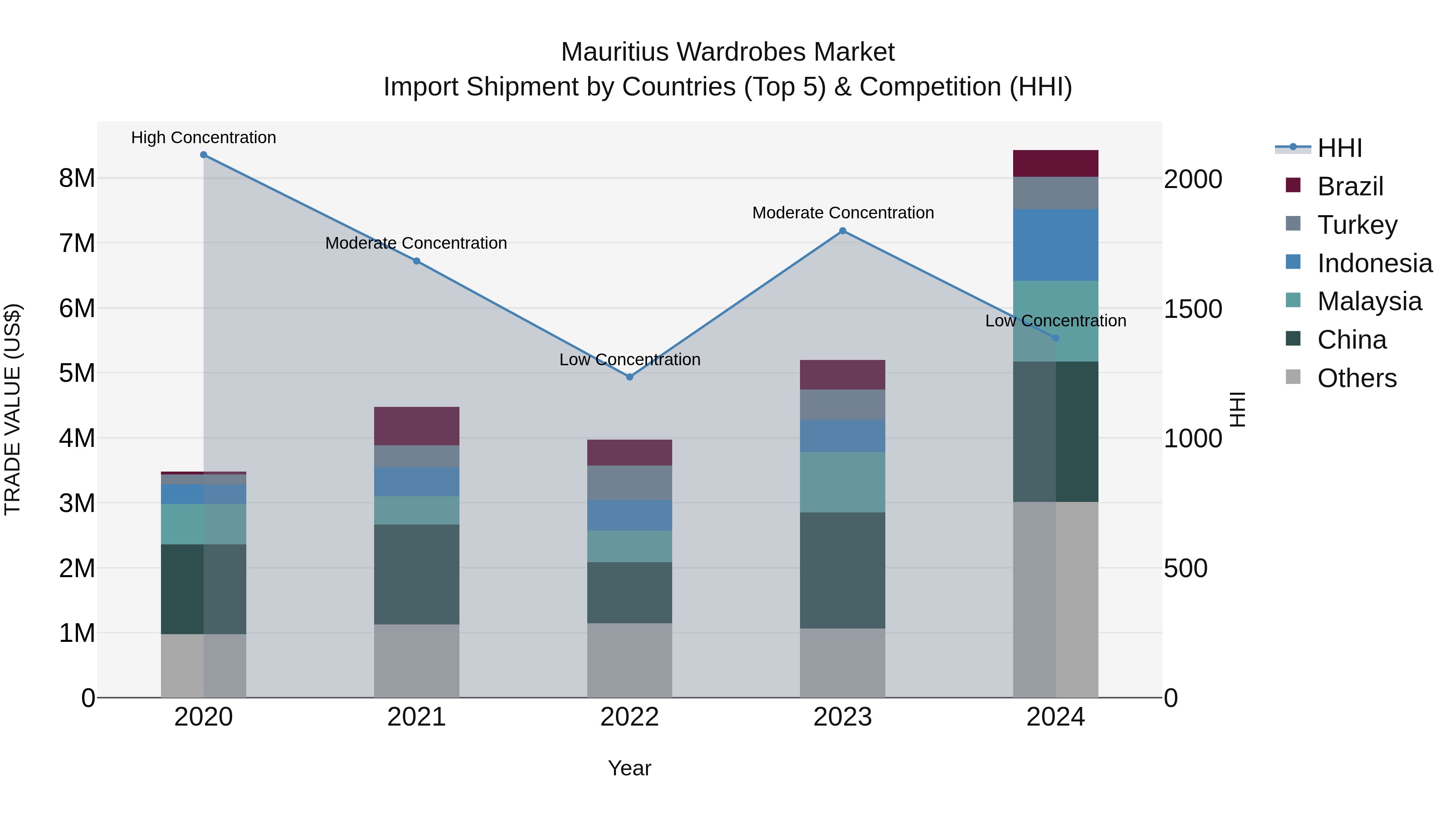 Mauritius Wardrobes Market Top 5 Importing Countries and Market Competition (HHI) Analysis