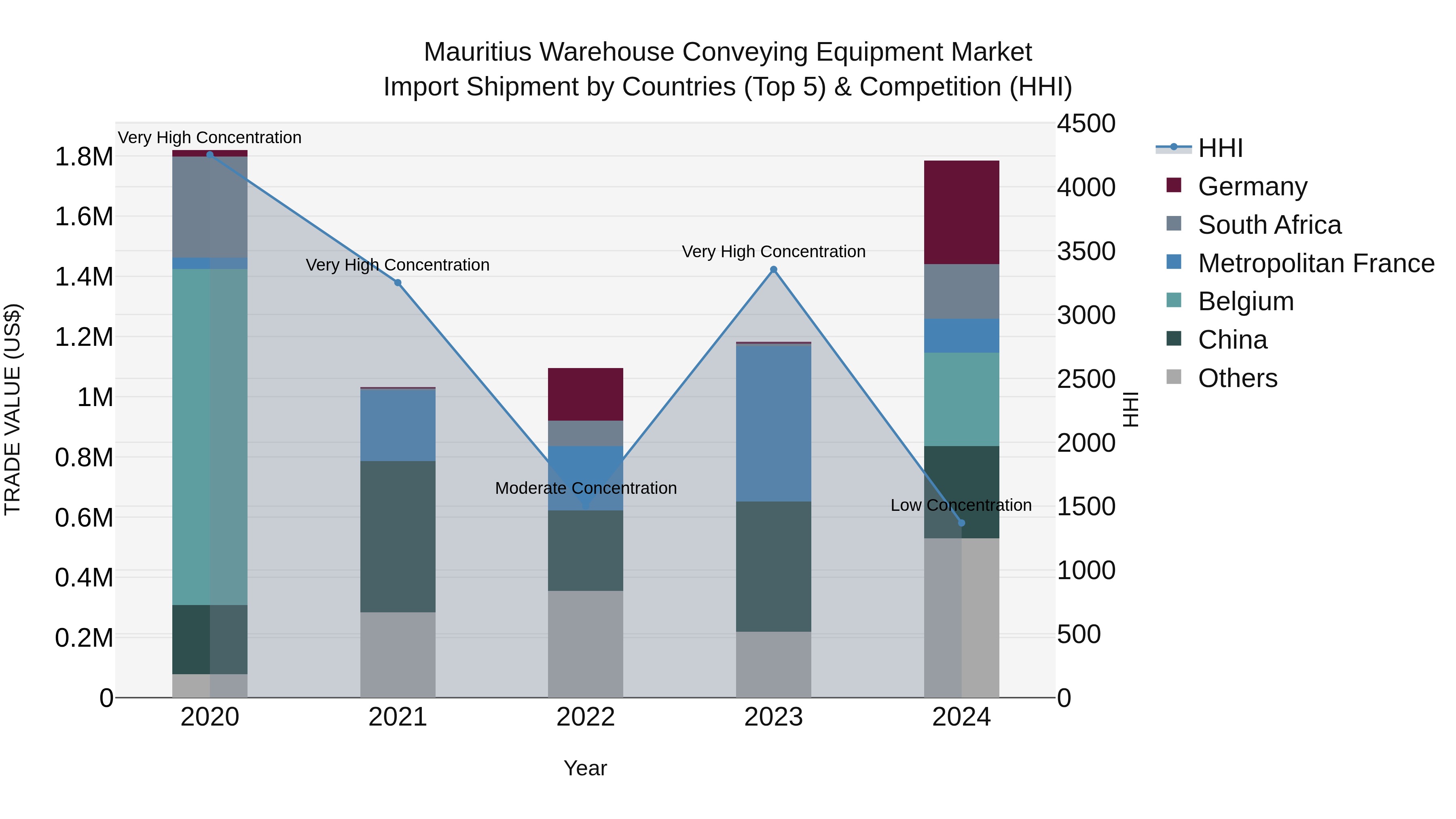 Mauritius Warehouse Conveying Equipment Market Top 5 Importing Countries and Market Competition (HHI) Analysis