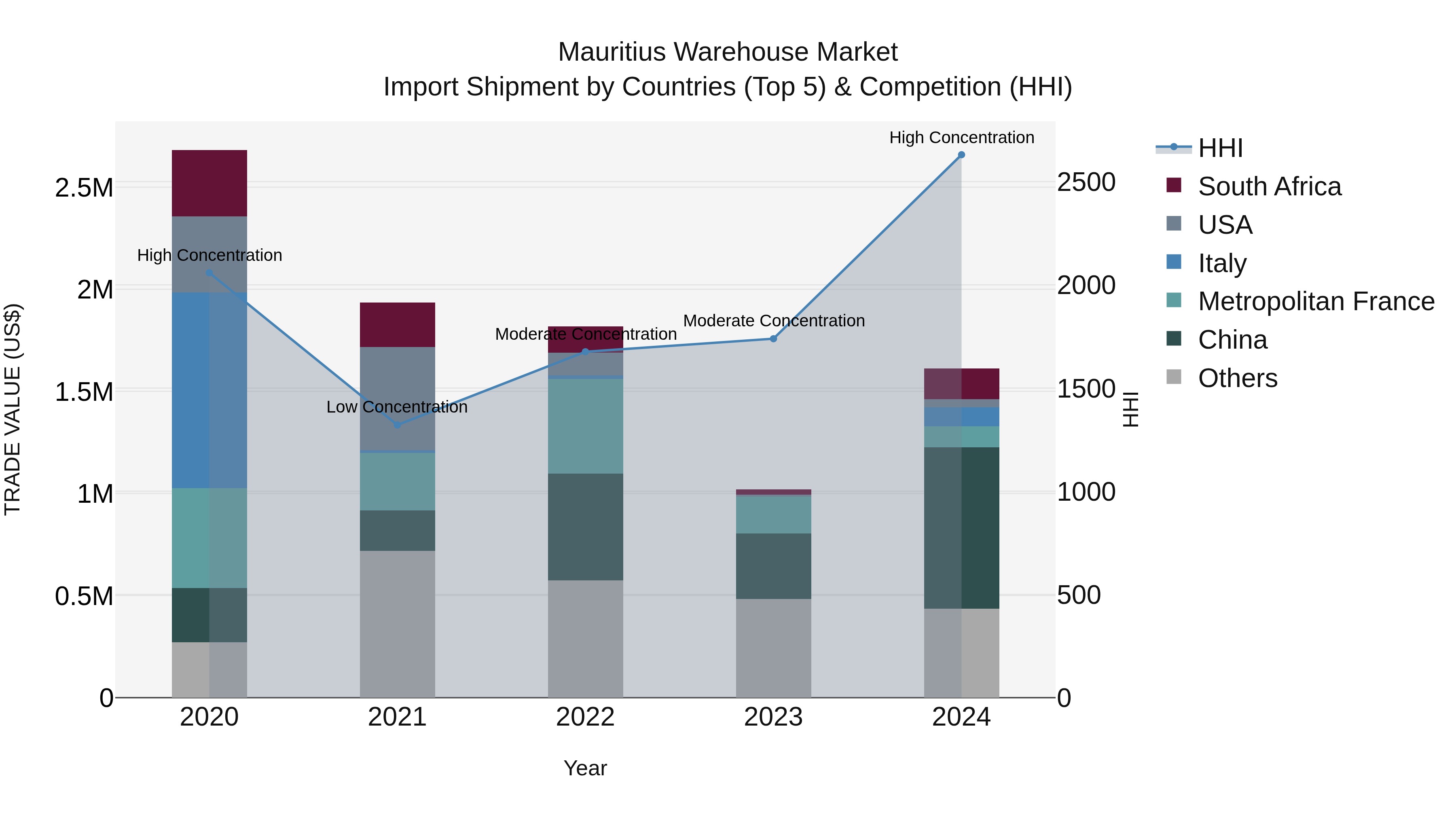 Mauritius Warehouse Market Top 5 Importing Countries and Market Competition (HHI) Analysis