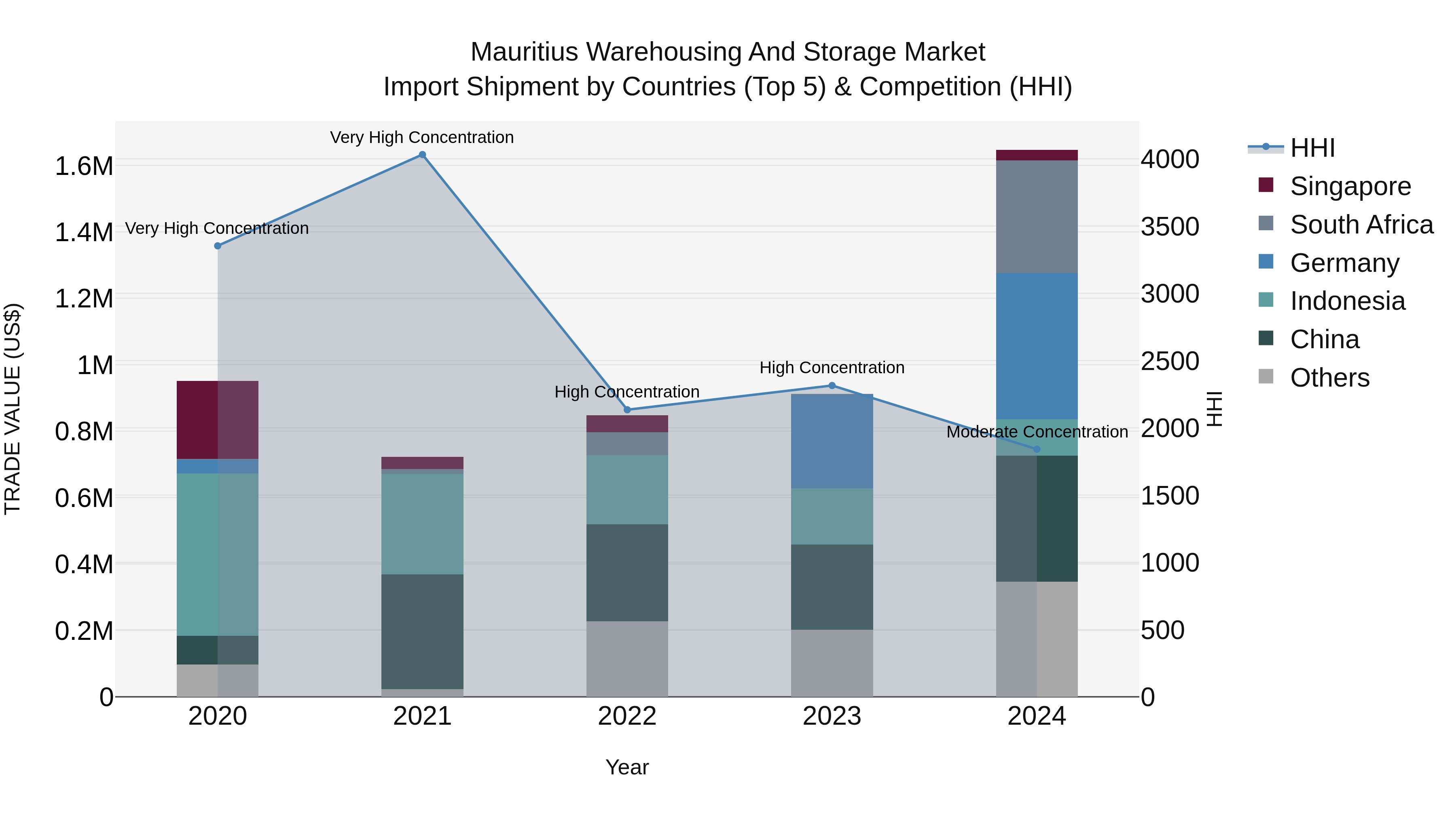 Mauritius Warehousing And Storage Market Top 5 Importing Countries and Market Competition (HHI) Analysis