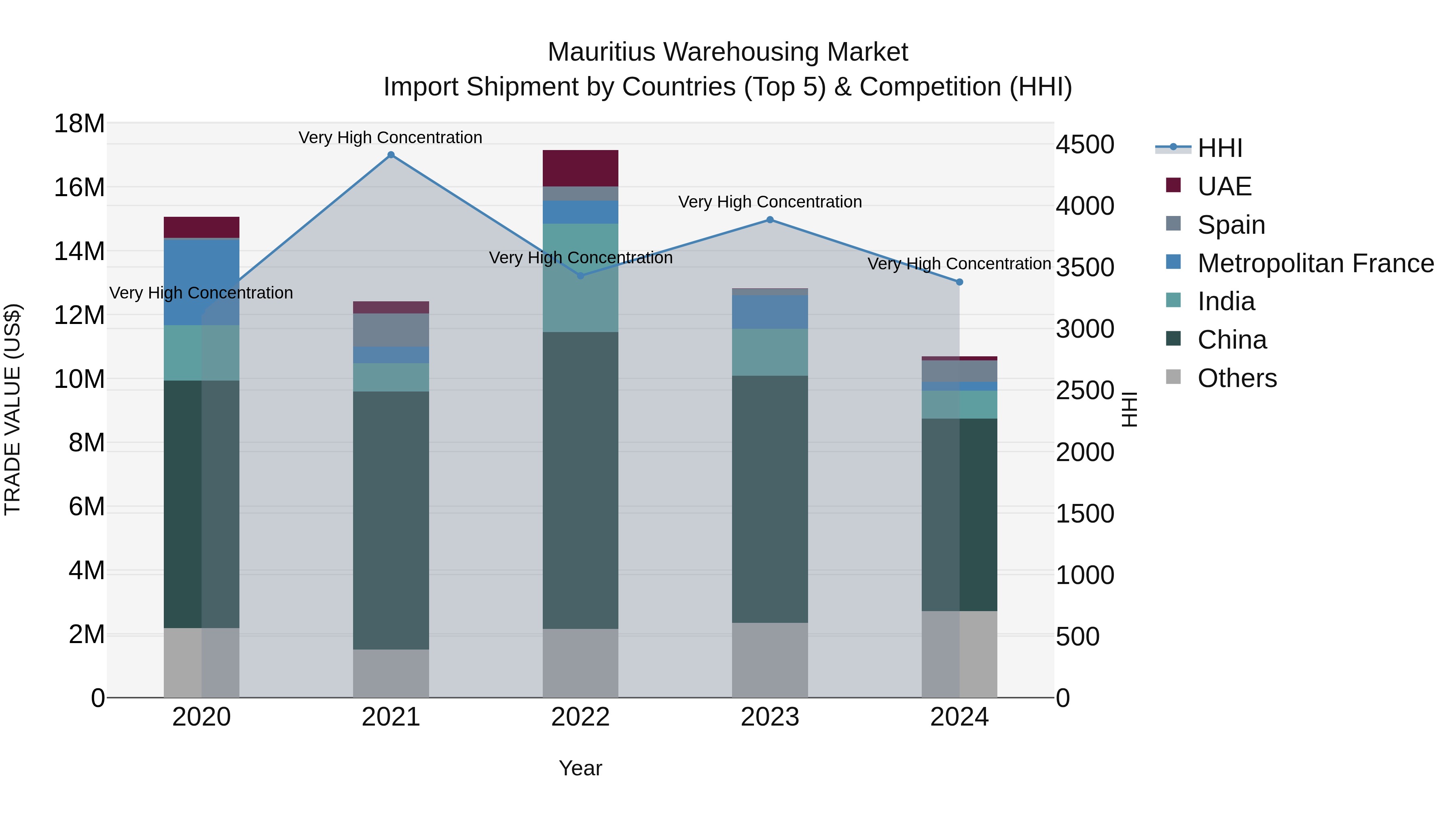Mauritius Warehousing Market Top 5 Importing Countries and Market Competition (HHI) Analysis