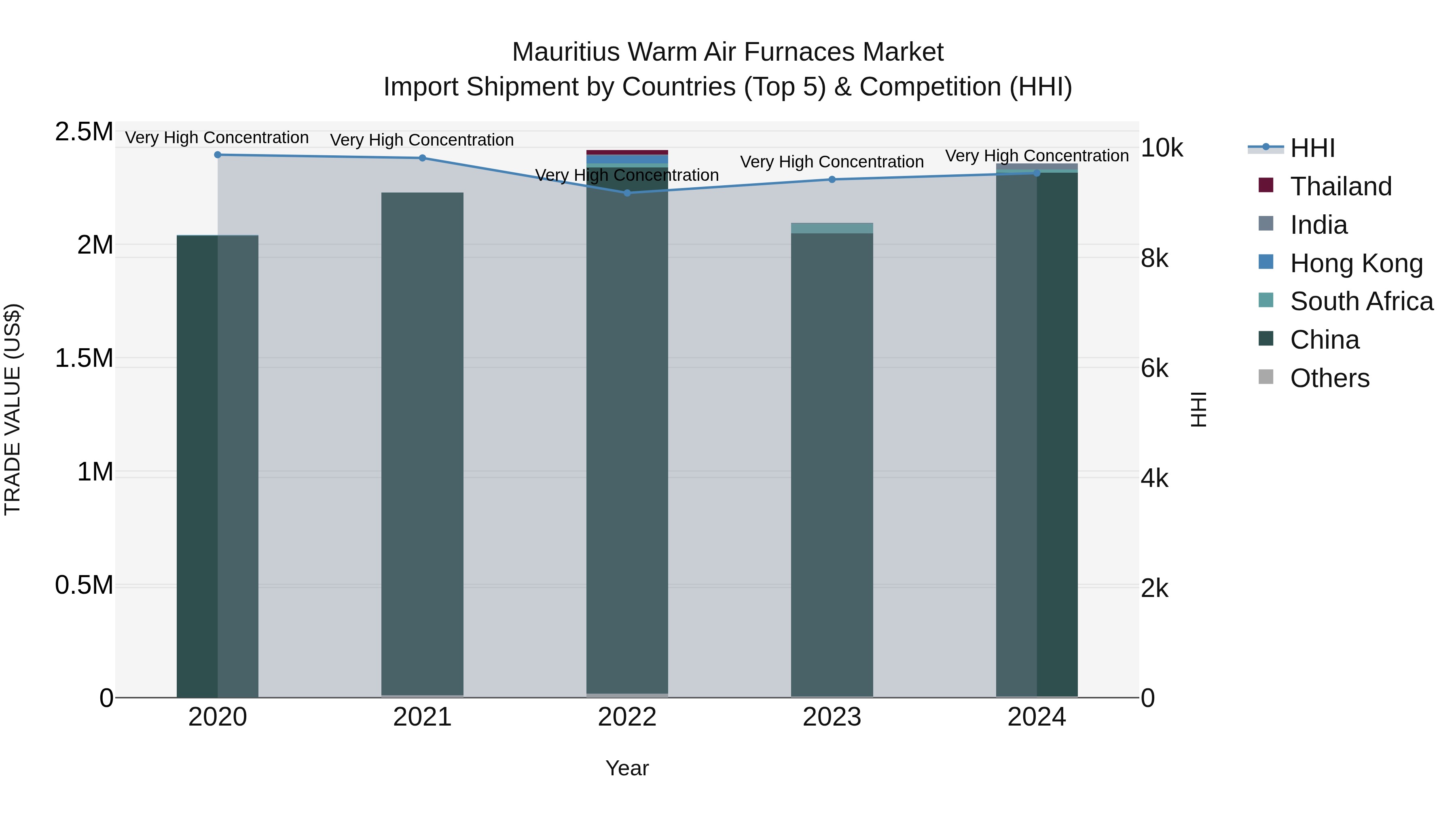 Mauritius Warm Air Furnaces Market Top 5 Importing Countries and Market Competition (HHI) Analysis