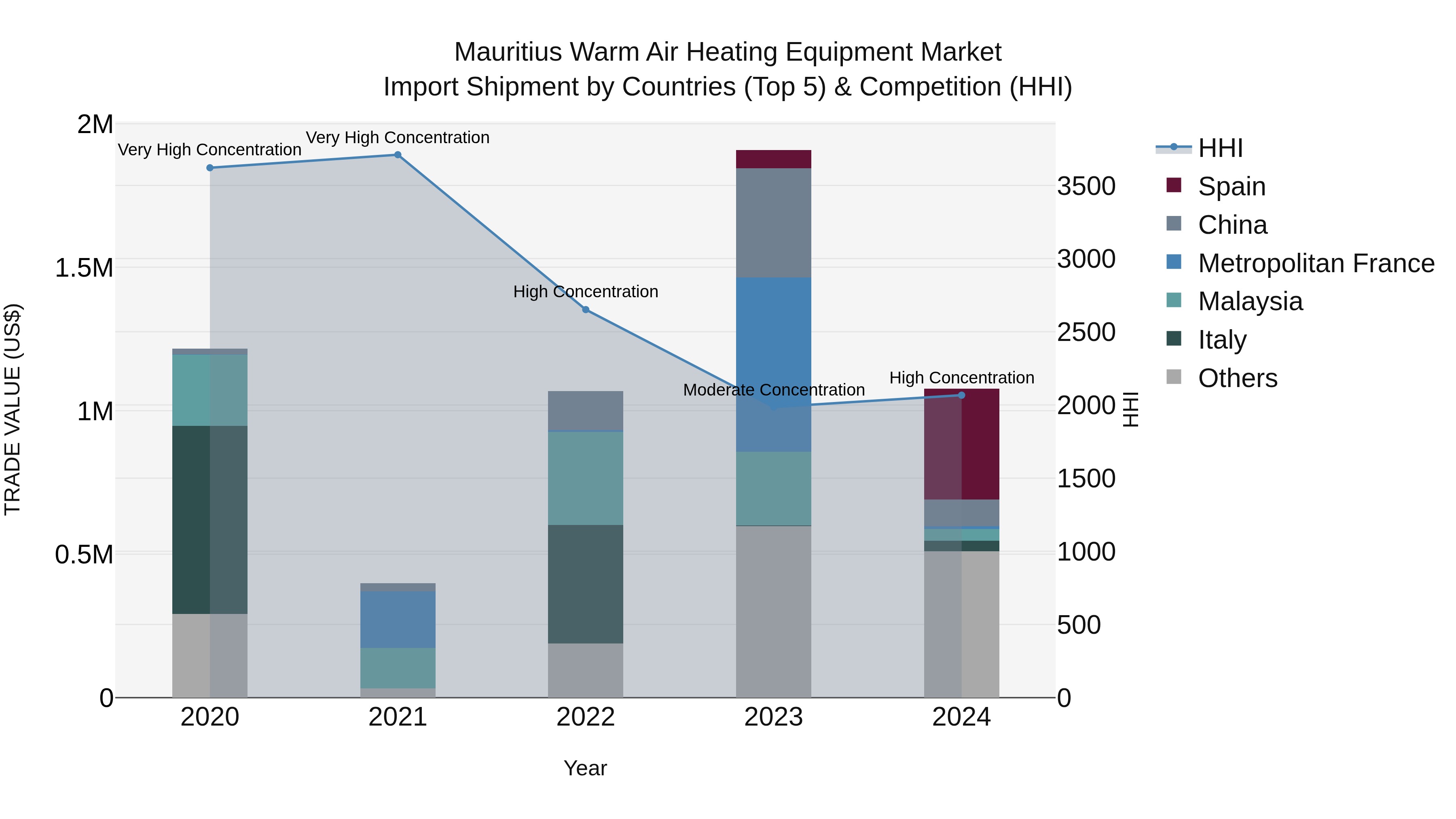 Mauritius Warm Air Heating Equipment Market Top 5 Importing Countries and Market Competition (HHI) Analysis