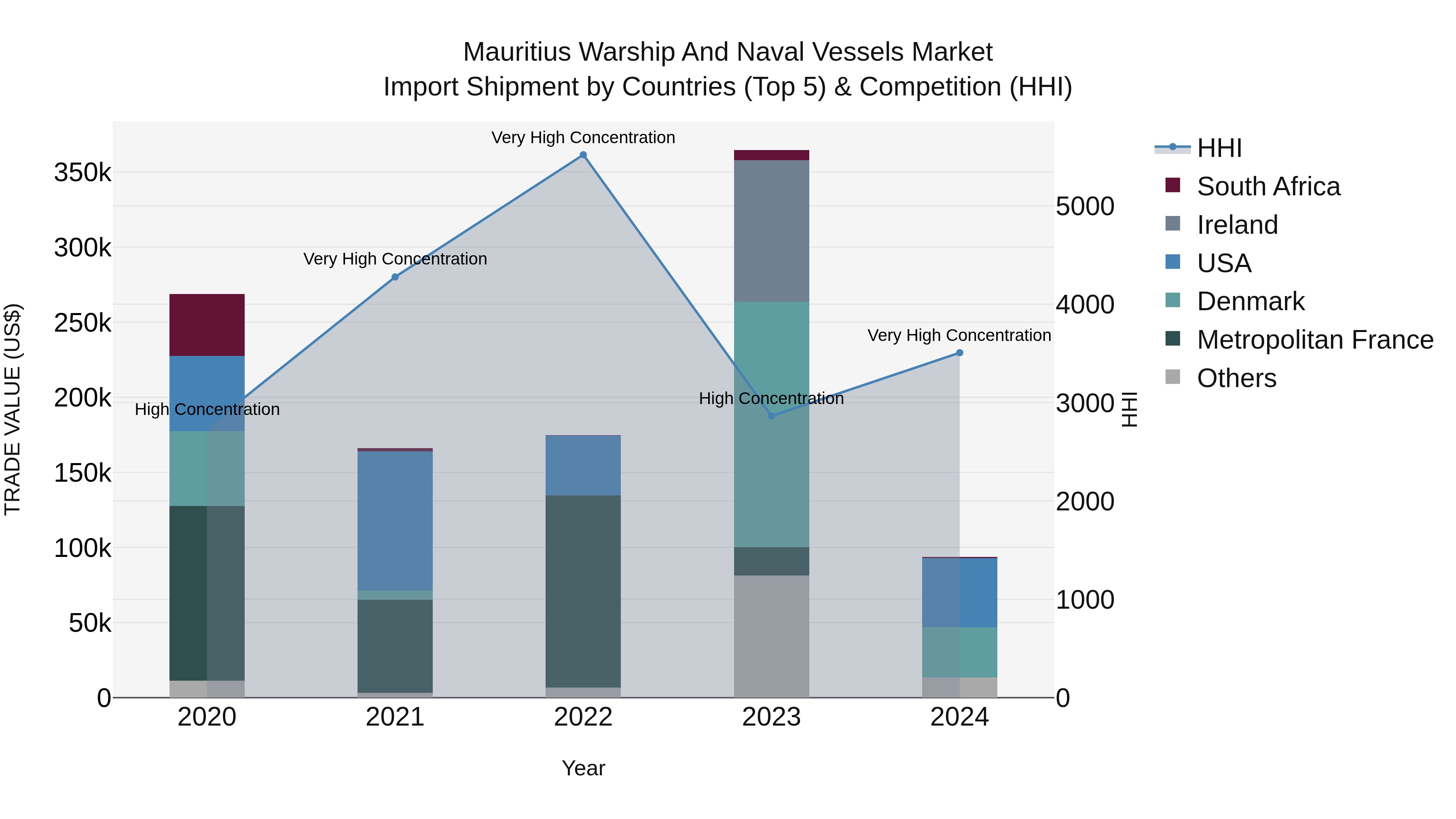 Mauritius Warship And Naval Vessels Market Top 5 Importing Countries and Market Competition (HHI) Analysis