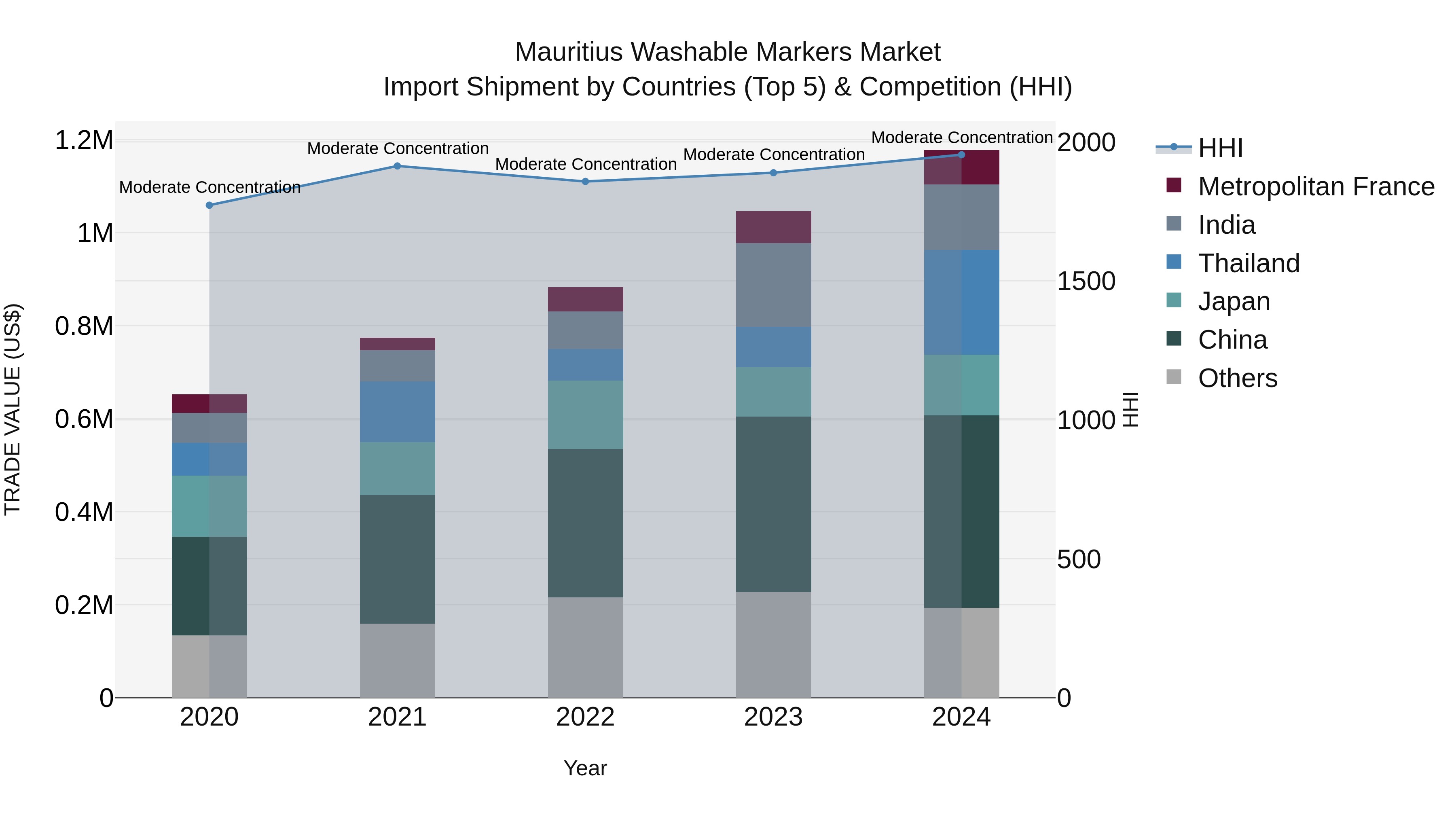 Mauritius Washable Markers Market Top 5 Importing Countries and Market Competition (HHI) Analysis