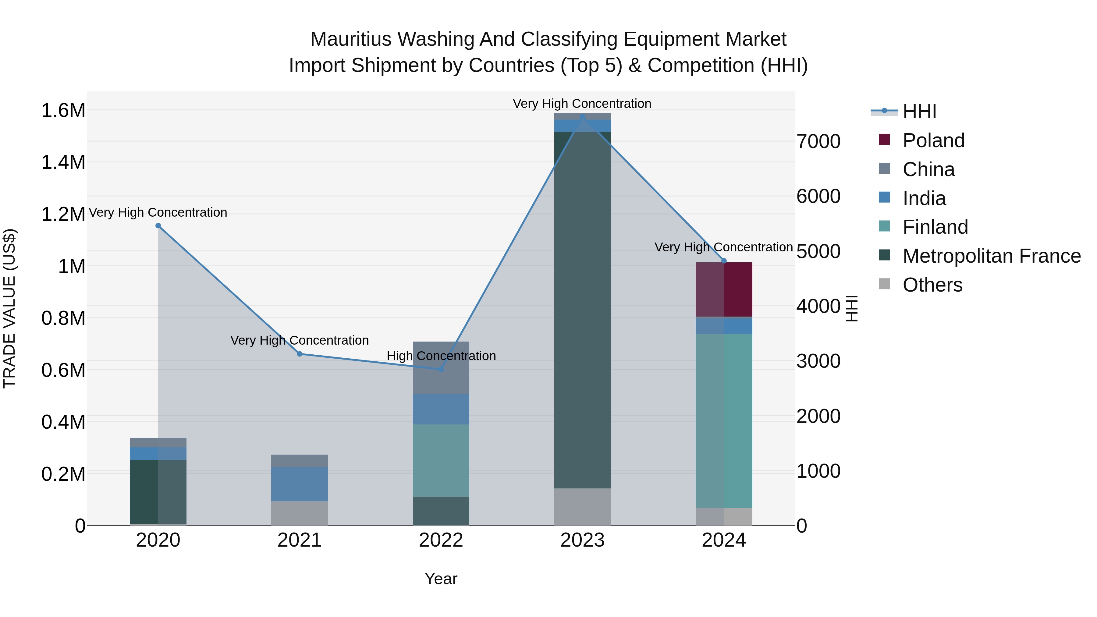 Mauritius Washing And Classifying Equipment Market Top 5 Importing Countries and Market Competition (HHI) Analysis