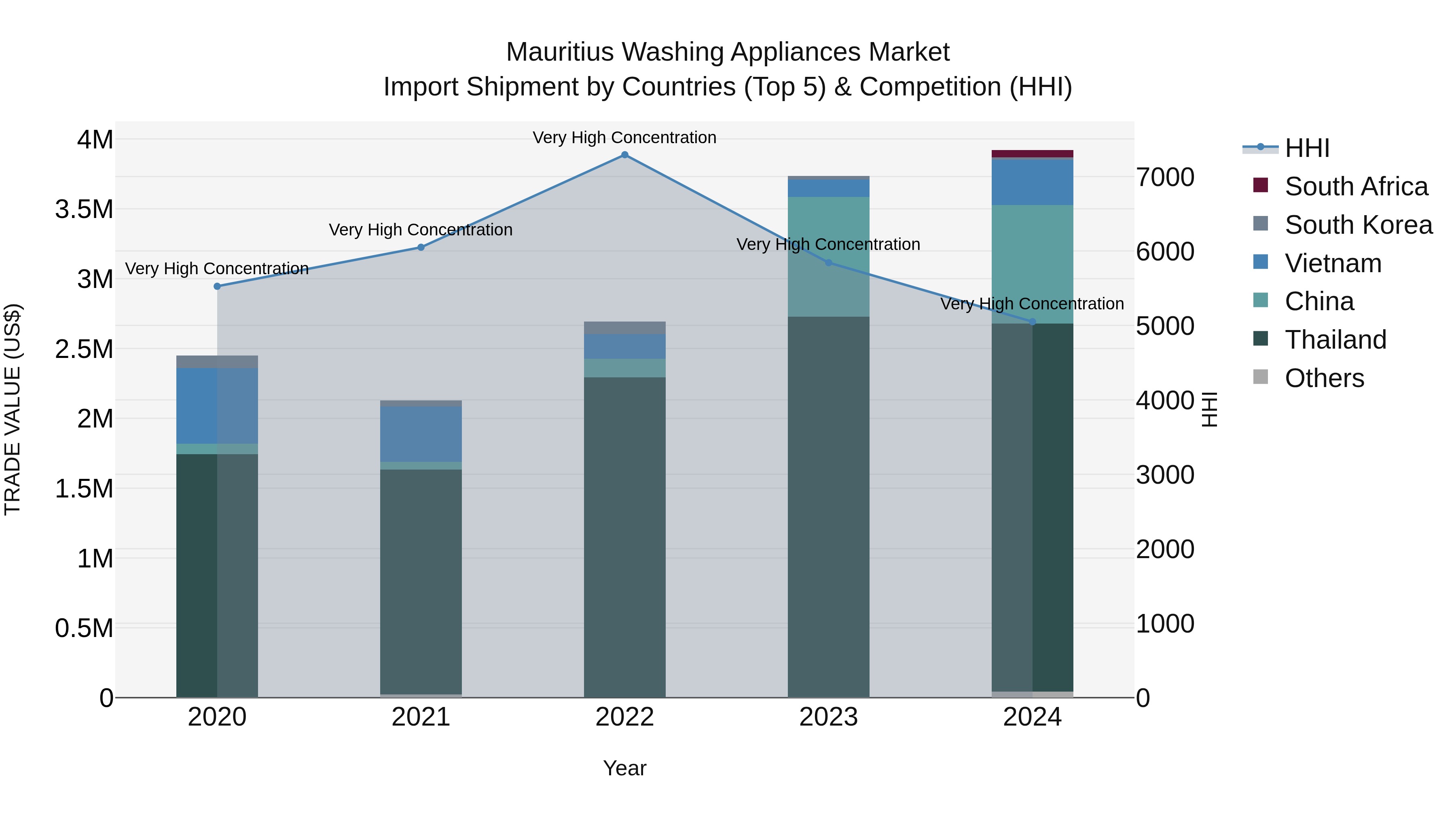 Mauritius Washing Appliances Market Top 5 Importing Countries and Market Competition (HHI) Analysis