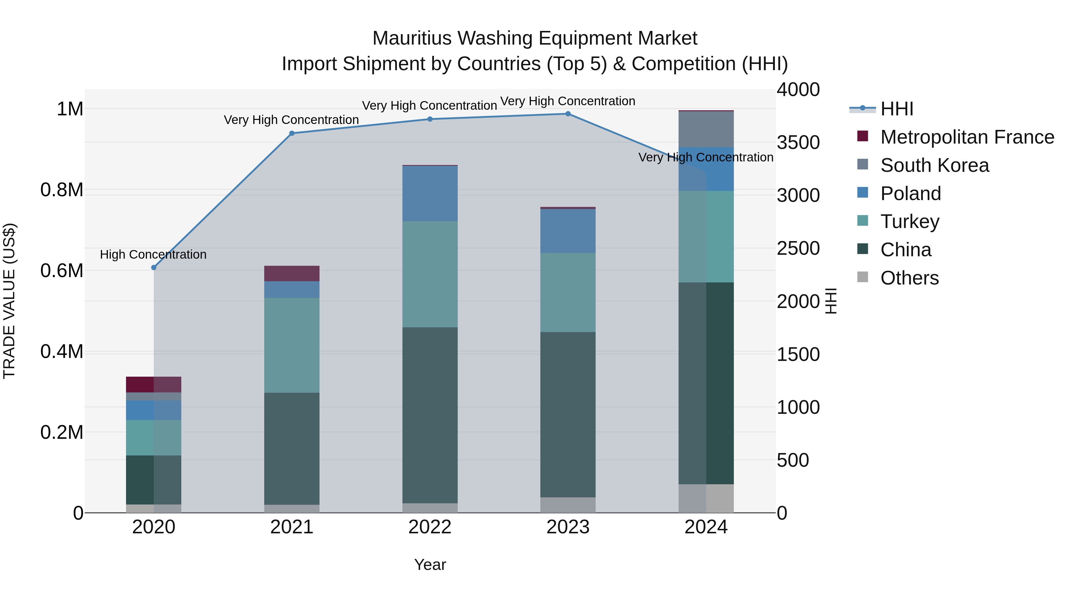 Mauritius Washing Equipment Market Top 5 Importing Countries and Market Competition (HHI) Analysis