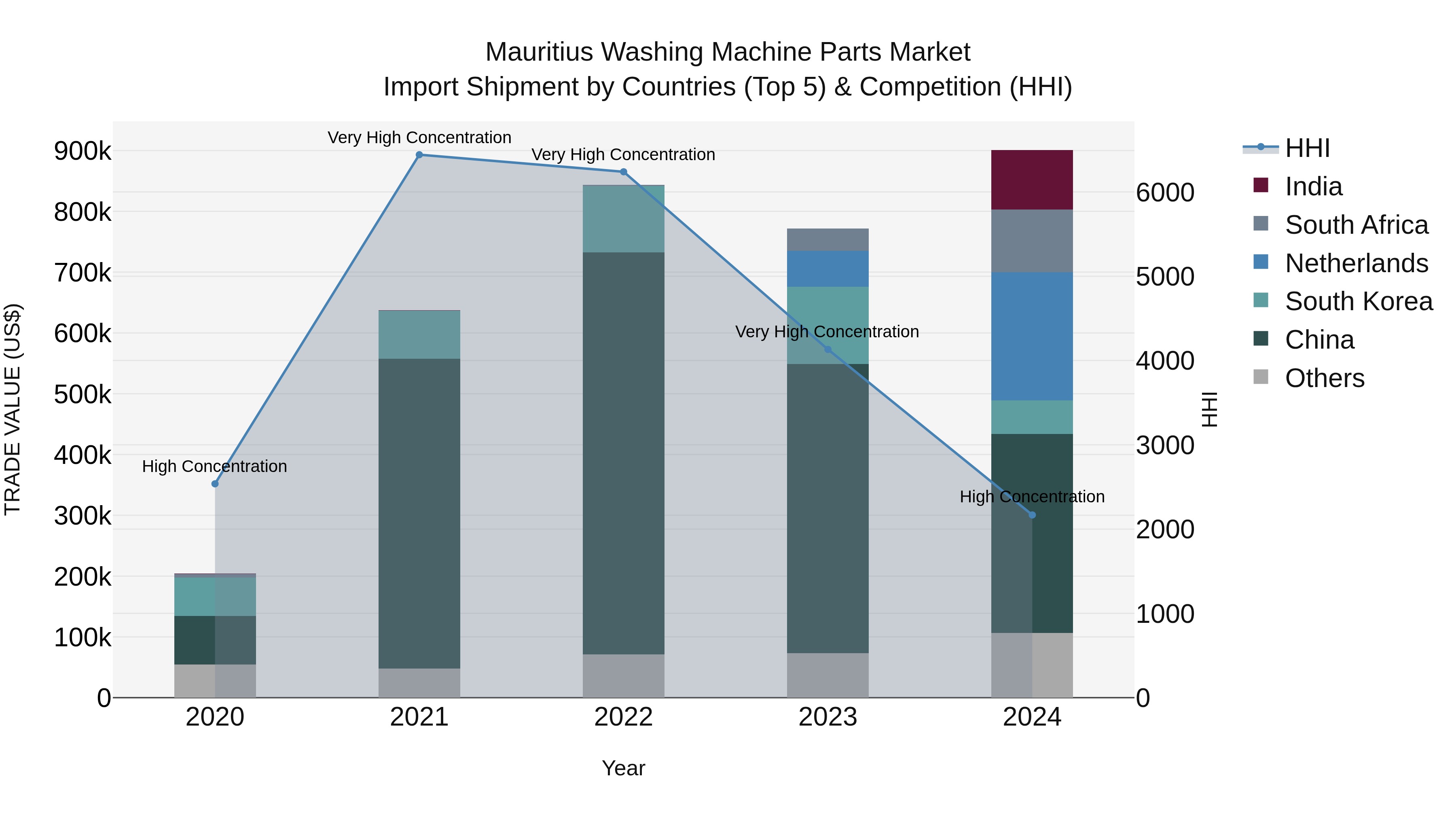 Mauritius Washing Machine Parts Market Top 5 Importing Countries and Market Competition (HHI) Analysis