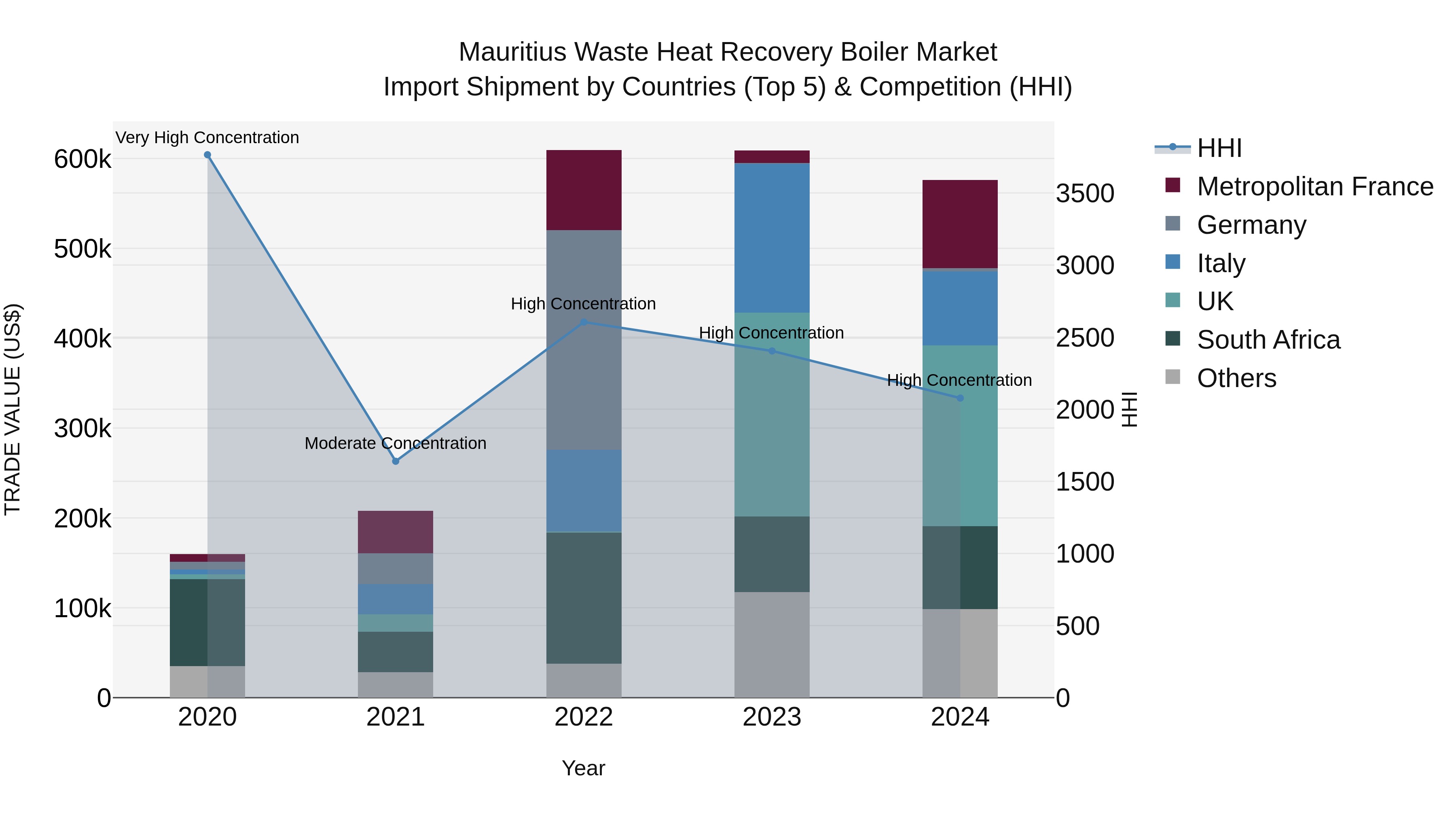 Mauritius Waste Heat Recovery Boiler Market Top 5 Importing Countries and Market Competition (HHI) Analysis