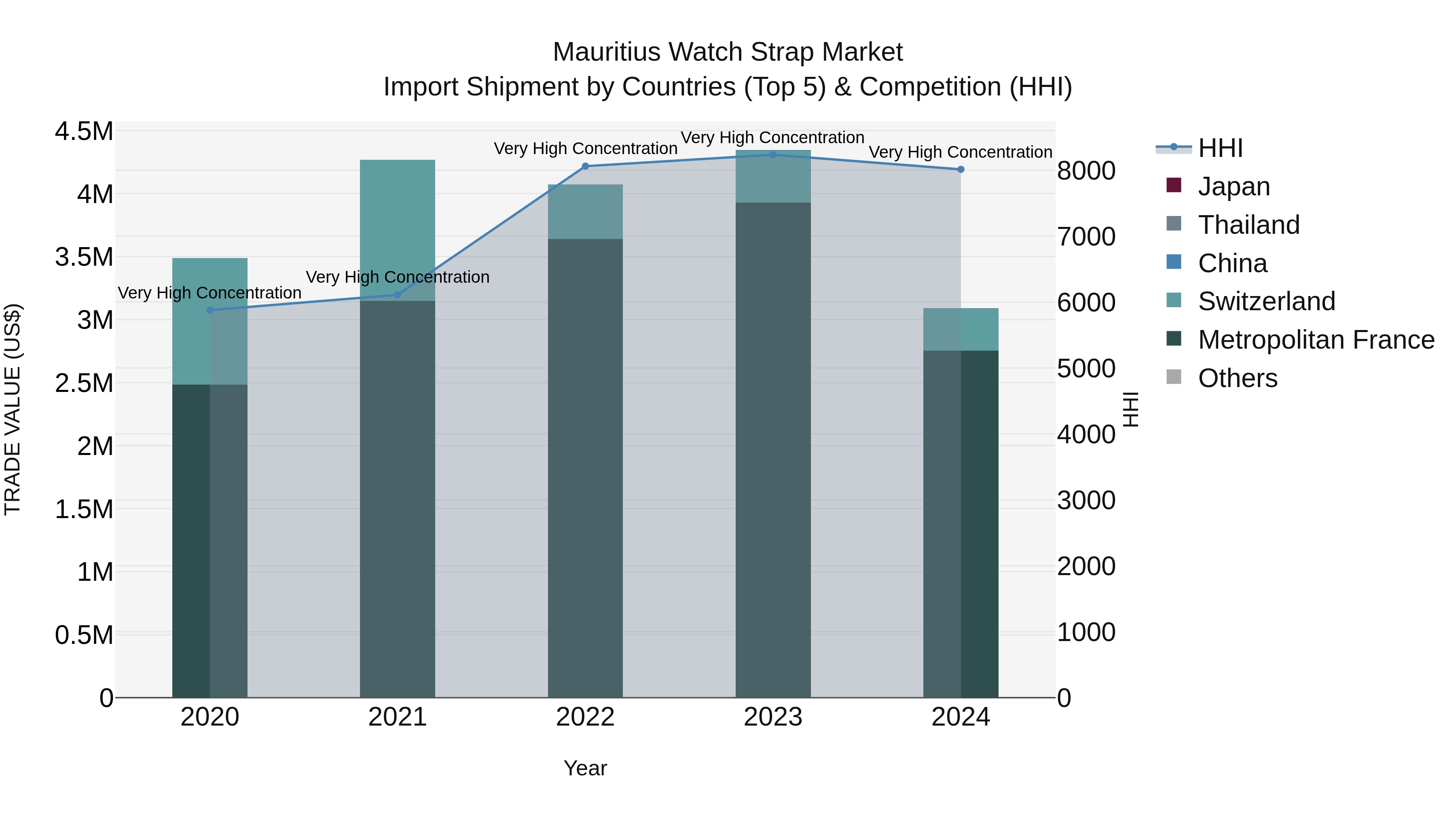 Mauritius Watch Strap Market Top 5 Importing Countries and Market Competition (HHI) Analysis